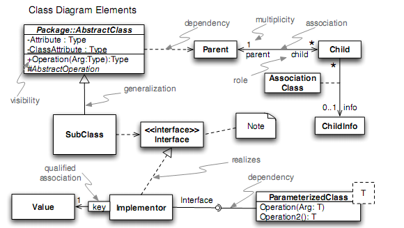 UML