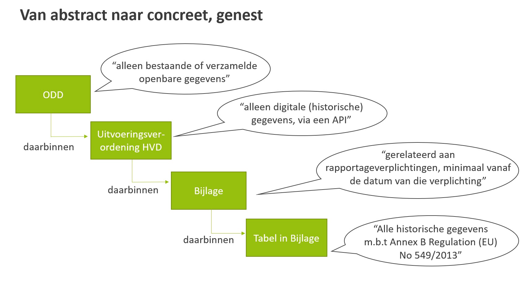 Schematische weergave van de relatie uitvoeringsverordening High Value Datasets (HVD), met de Open Data richtlijn (ODD)