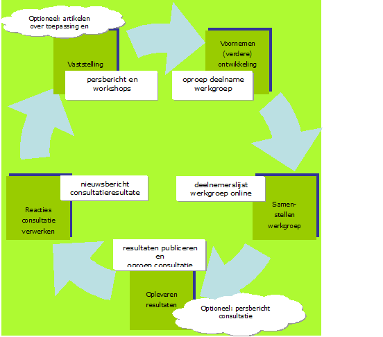 communicatie tijdens ontwikkelproces