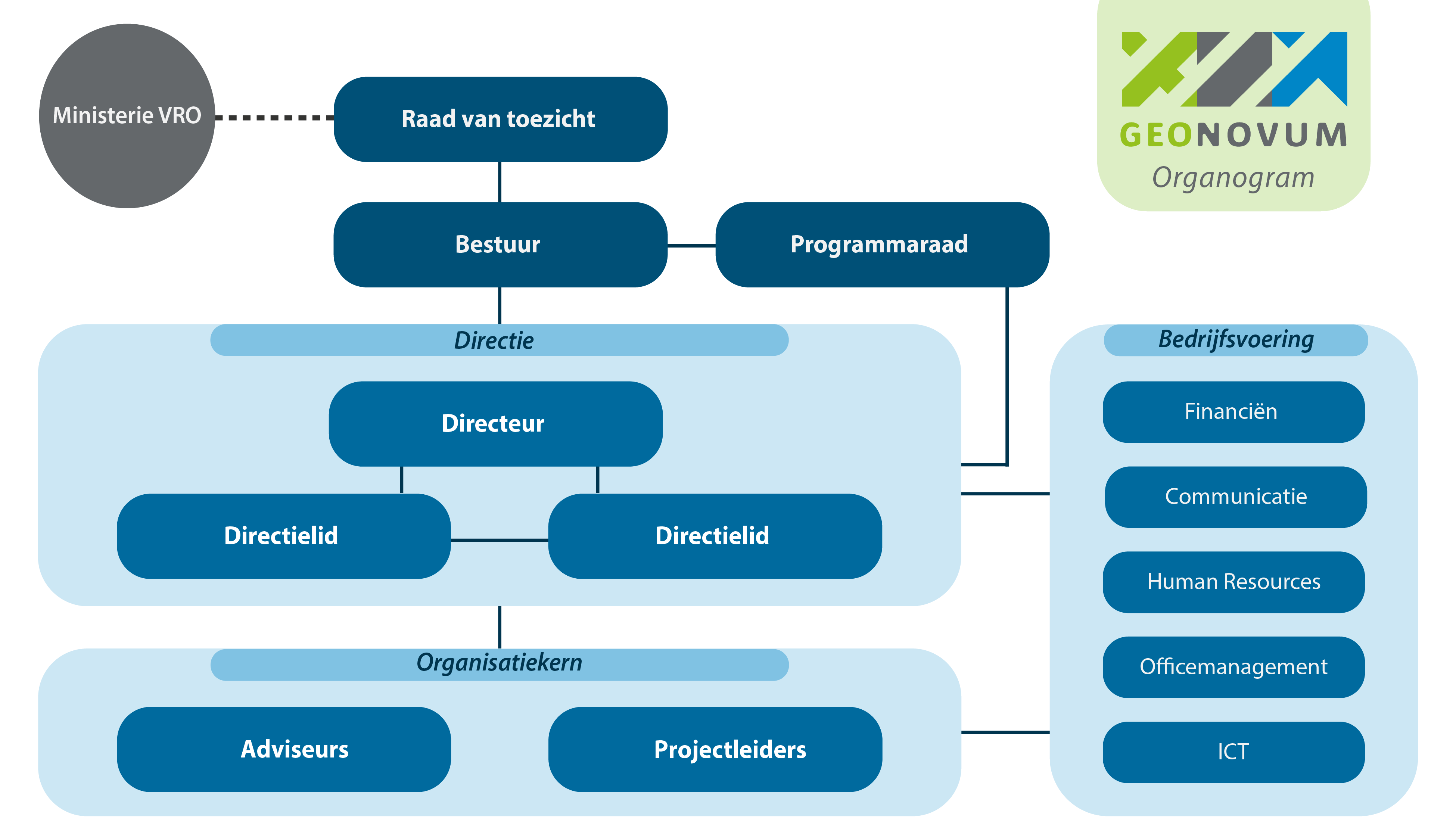 Organogram Geonovum