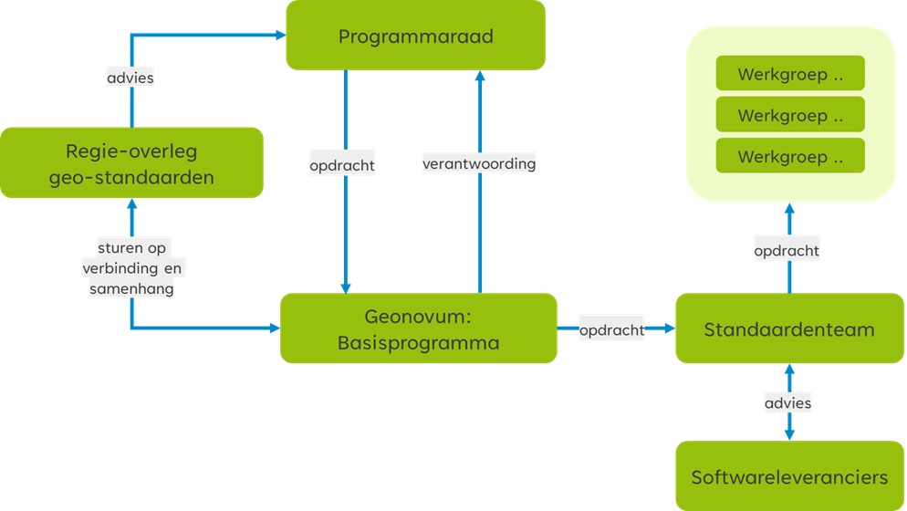 De Programmaraad, het standaardenteam van Geonovum, het Regie-overleg geo-standaarden, werkgroepen en softwareleveranciers zijn betrokken bij het wijzigingsproces van een geo-standaard.B