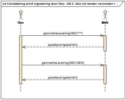 Sequentiediagram Verzoek om geometrie door BAG – Alt. 2 Geo wil eerder verzoek intrekken
