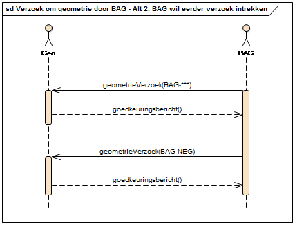 Sequentiediagram Verzoek om geometrie door BAG - Alt 2.  BAG wil eerder verzoek intrekken
