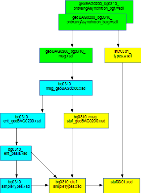 Afhankelijkheden schema's en wsdl's
