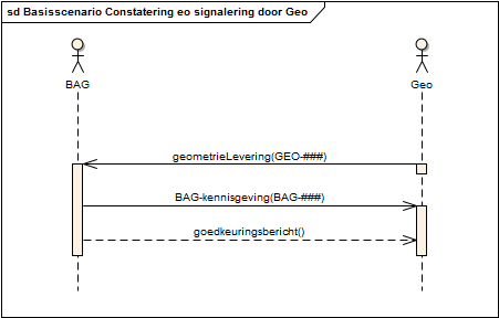 Sequentiediagram Verzoek om geometrie door BAG