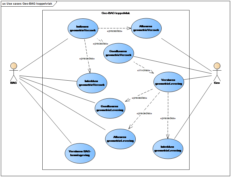 Use case diagram StUF-Geo BAG berichtenverkeer