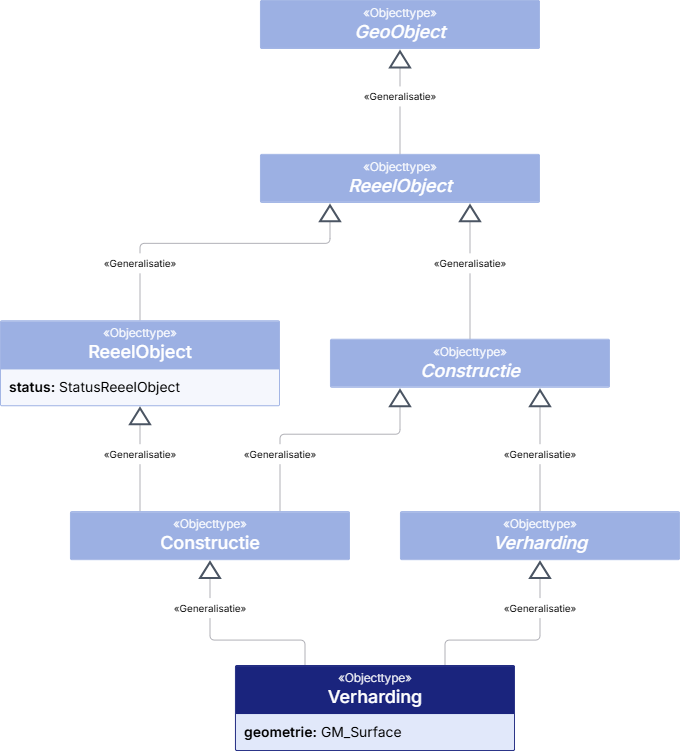 Verharding