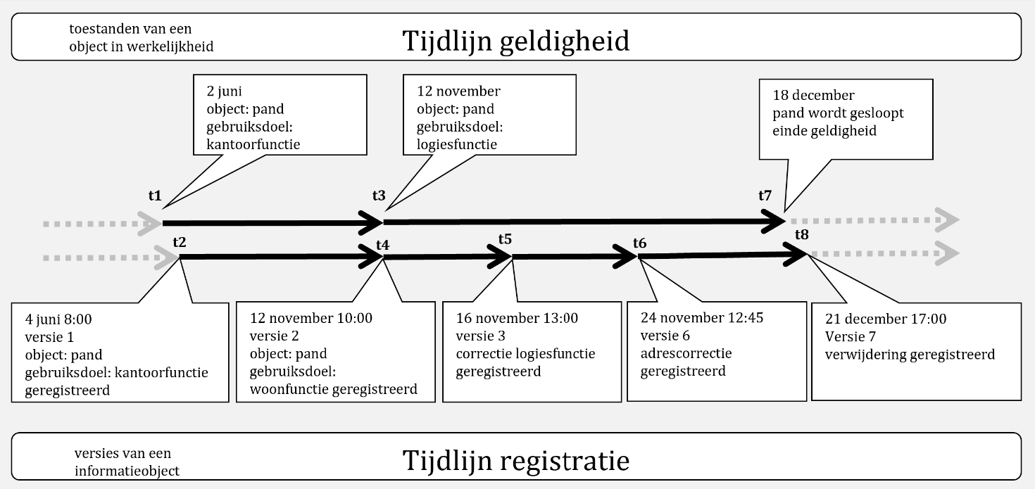 NEN 3610 tijdlijnen