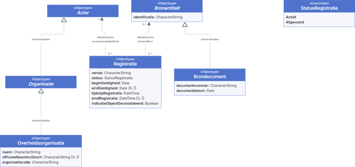 Registratiegegevens