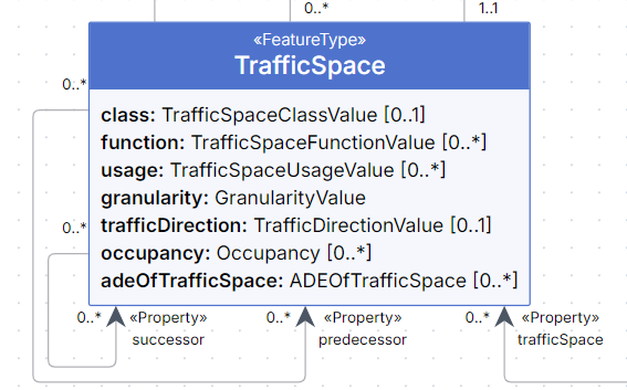 `successor` en `predecessor` relaties van `TrafficSpace`
