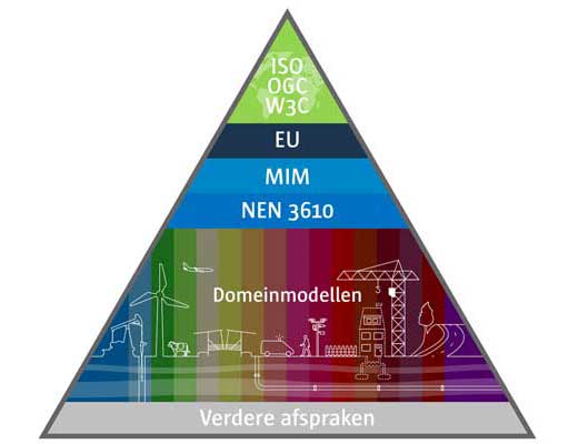 samenhang standaarden in de NEN3610 piramide vormgegeven