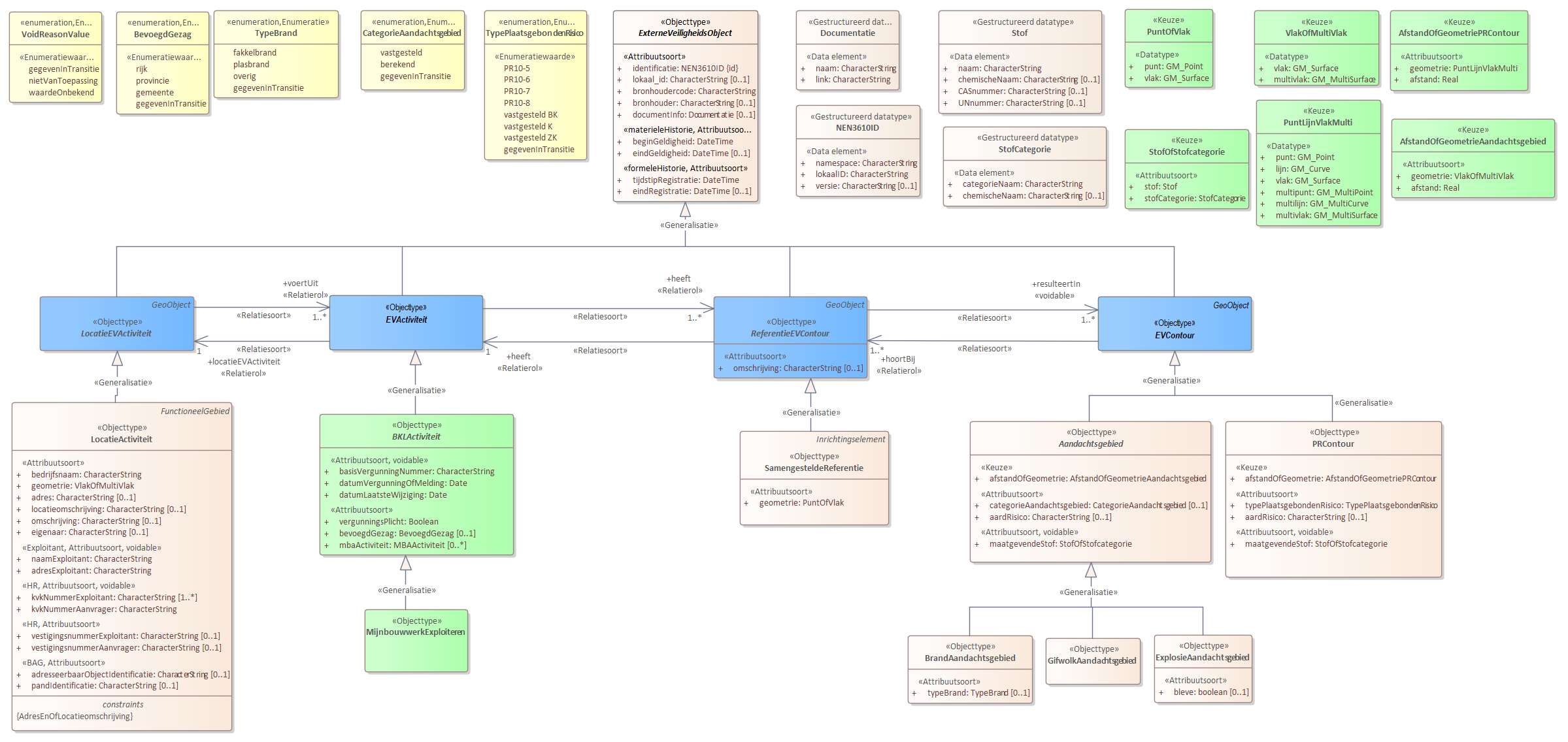 Diagram 
                        Voor de beschrijving van de EVActiviteit is er een objecttype MijnbouwwerkExploiteren.
                        
                        Voor de ReferentieEVContour zijn van belang de locatie van:
                        
                        
                           SamengesteldeReferentie
                        
                        
                        
                        Voor de EVContour zijn de volgende typen gedefinieerd:
                        
                        
                           BrandAandachtsgebied
                           ExplosieAandachtsgebied
                           GifwolkAandachtsgebied
                           PRContour
                        
                        
                     