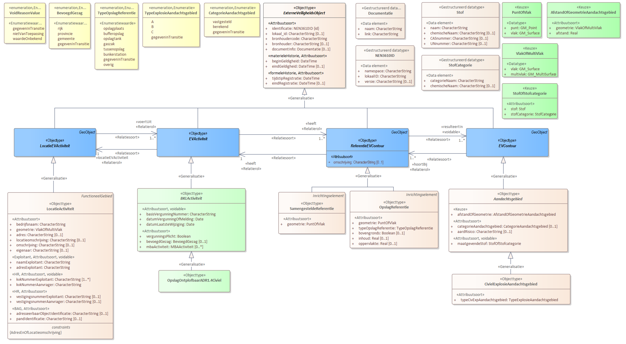 Diagram 
                        Voor de beschrijving van de EVActiviteit is er een objecttype OpslagOntplofbaarADR1.4Civiel.
                        
                        Voor de ReferentieEVContour zijn van belang de locatie van:
                        
                        
                           OpslagReferentie
                           SamengesteldeReferentie
                        
                        
                        
                        Voor de EVContour zijn de volgende typen gedefinieerd:
                        
                        
                           CivielExplosieAandachtsgebied
                        
                        
                     