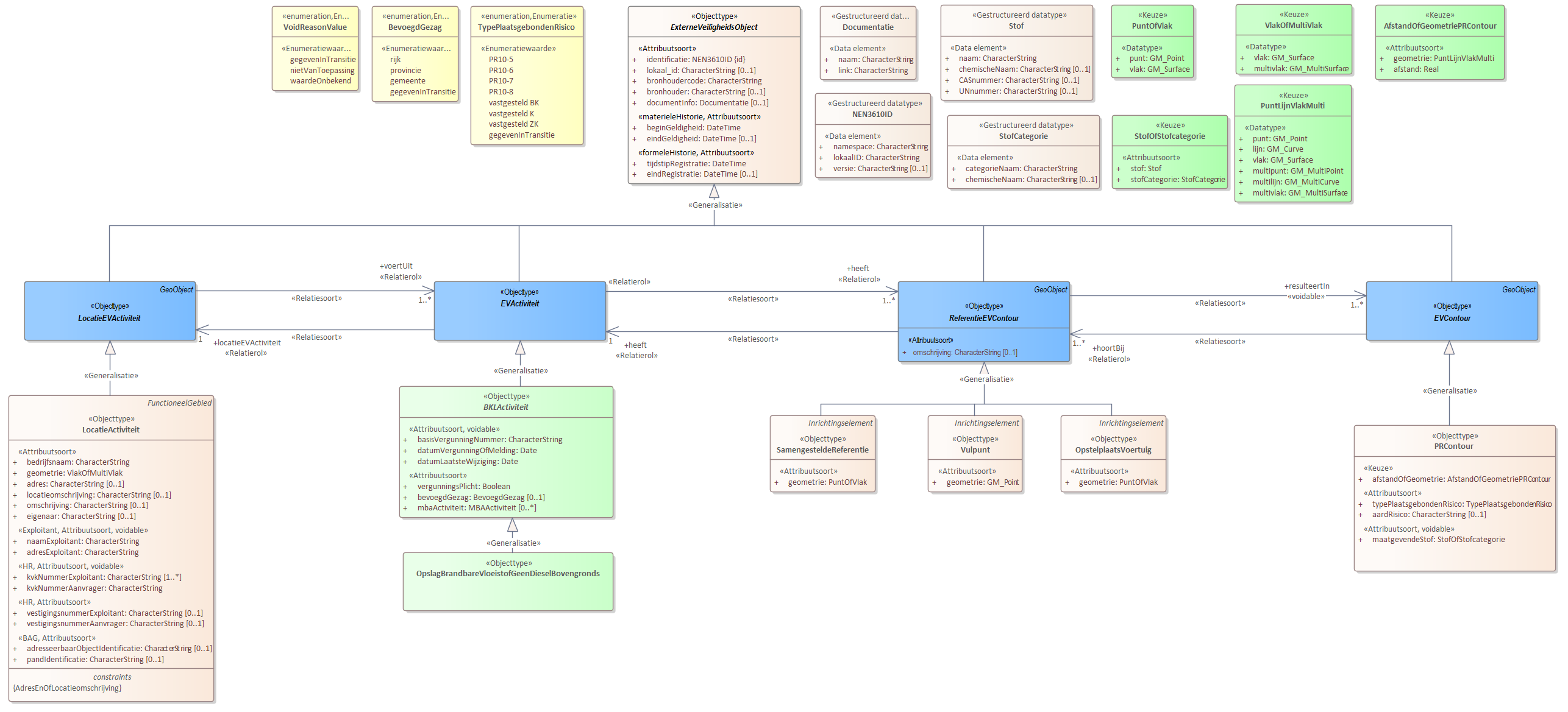 Diagram 
                        Voor de beschrijving van de EVActiviteit is er een objecttype OpslagBrandbareVloeistofGeenDieselBovengronds.
                        
                        Voor de ReferentieEVContour zijn van belang de locatie:
                        
                        
                           OpstelplaatsVoertuig
                           SamengesteldeReferentie
                        
                        
                        
                        Voor de EVContour zijn de volgende typen gedefinieerd:
                        
                        
                           PRContour
                        
                        
                     