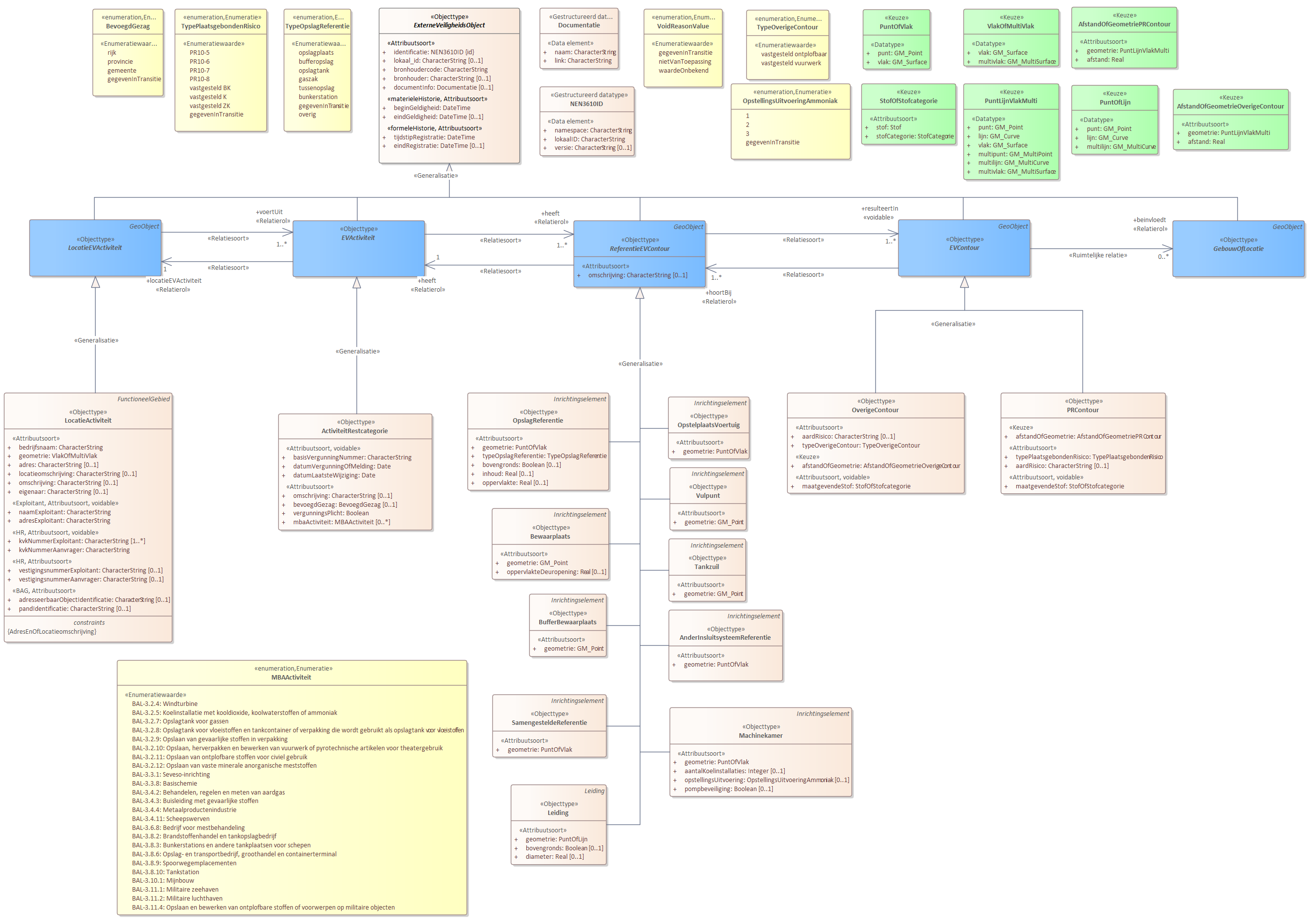 Diagram 
                        
                           ActiviteitRestcategorie is gecreëerd om activiteiten die in het RRGS zitten en niet onder een BKLActiviteit geclassificeerd worden ook naar het REV te kunnen converteren. Met het attribuut omschrijving kan de activiteit omschreven of benoemd worden.
                        
                        Een aantal referentieobjecten kunnen daarbij van belang zijn:
                        
                        
                           OpslagReferentie
                           Bewaarplaats
                           BufferBewaarplaats
                           Machinekamer
                           Leiding
                        
                        
                        
                        
                           OpstelplaatsVoertuig
                           Vulpunt
                           Tankzuil
                           AnderInsluitsysteemReferentie
                           SamengesteldeReferentie
                        
                        
                        
                        Voor de EVContour zijn de volgende typen gedefinieerd:
                        
                        
                           OverigeContour
                           PRContour
                        
                        
                     