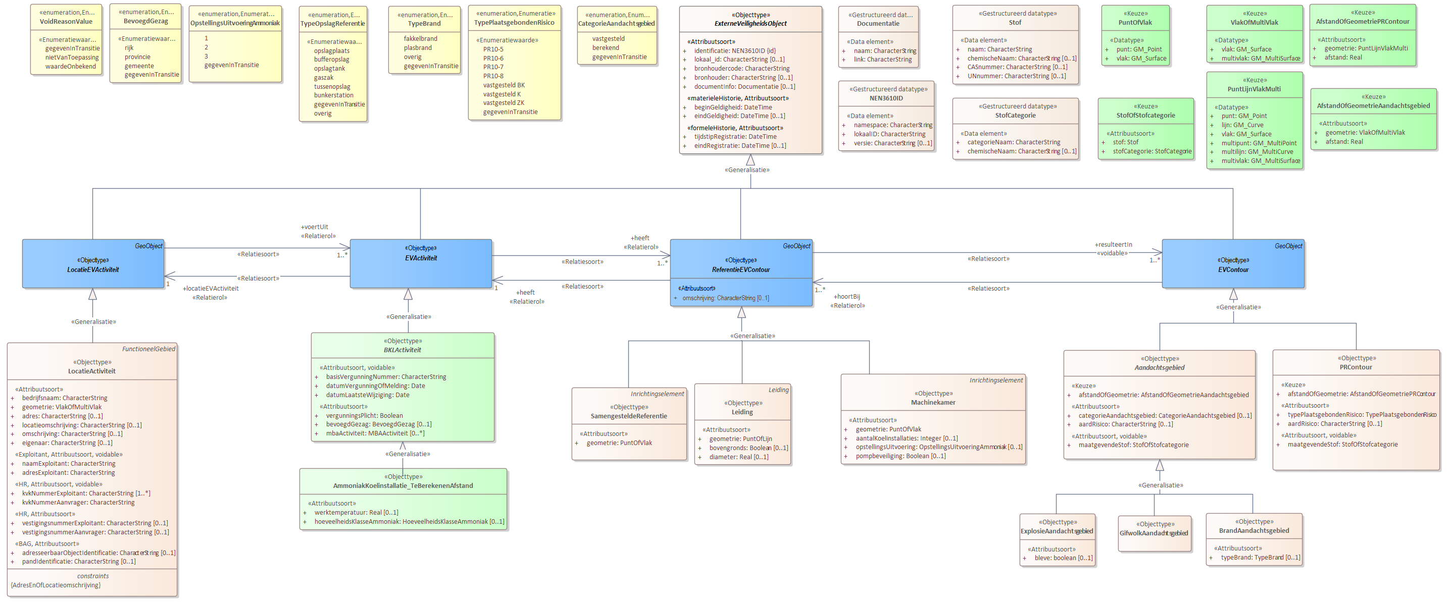 Diagram 
                        Voor de beschrijving van de EVActiviteit is er een objecttype AmmoniakKoelinstallatie_TeBerekenenAfstand met daarbij opgenomen de kenmerken werktemperatuur en hoeveelheidsKlasseAmmoniak.
                        
                        Voor de ReferentieEVContour zijn van belang de locatie van:
                        
                        
                           Leiding
                           Machinekamer
                           SamengesteldeReferentie
                        
                        
                        
                        Voor de EVContour zijn de volgende typen gedefinieerd:
                        
                        
                           BrandAandachtsgebied
                           ExplosieAandachtsgebied
                           GifwolkAandachtsgebied
                           PRContour
                        
                        
                     