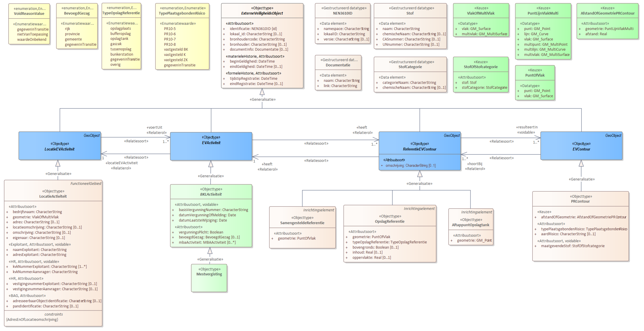 Diagram 
                        Voor de beschrijving van de EVActiviteit is er een objecttype Mestvergisting.
                        
                        Voor de ReferentieEVContour zijn van belang de locatie:
                        
                        
                           AftappuntOpslagtank
                           OpslagReferentie
                           SamengesteldeReferentie
                        
                        
                        
                        Voor de EVContour zijn de volgende typen gedefinieerd:
                        
                        
                           PRContour
                        
                        
                     