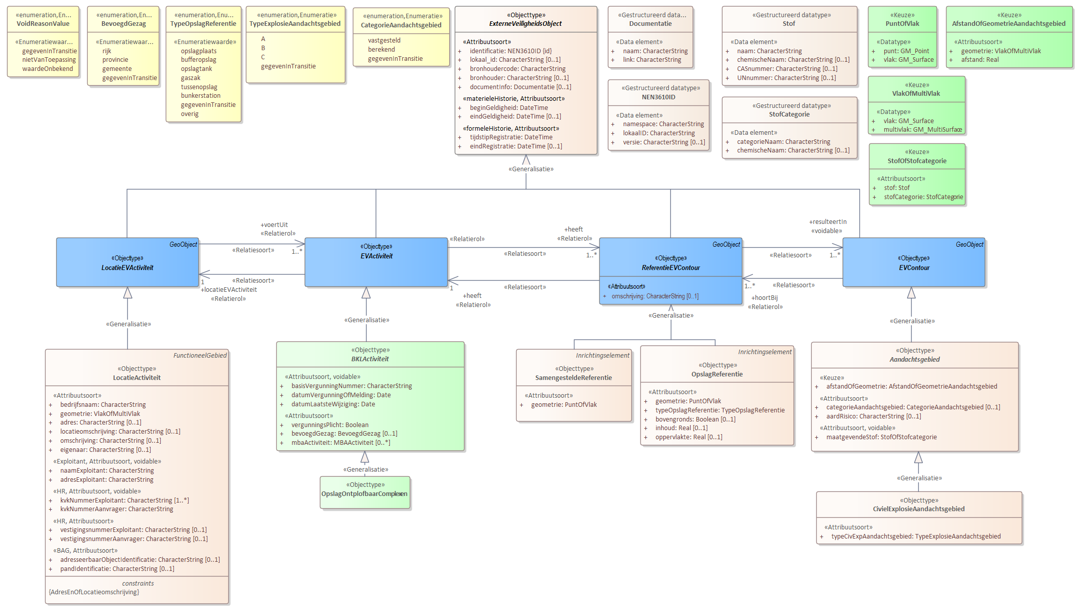 Diagram 
                        Voor de beschrijving van de EVActiviteit is er een objecttype OpslagOntplofbaarComplexen.
                        
                        Voor de ReferentieEVContour zijn van belang de locatie van:
                        
                        
                           OpslagReferentie
                           SamengesteldeReferentie
                        
                        
                        
                        Voor de EVContour zijn de volgende typen gedefinieerd:
                        
                        
                           CivielExplosieAandachtsgebied
                        
                        
                        
                        
                     