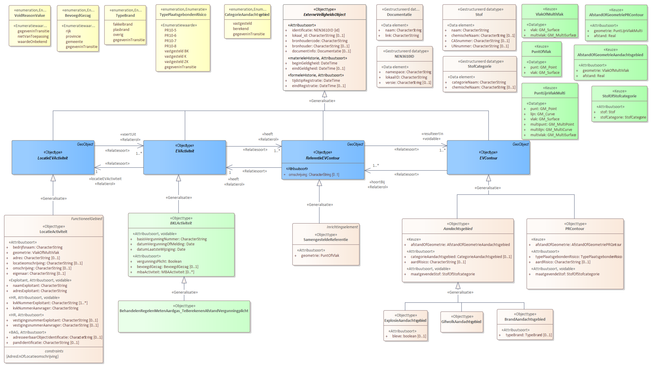 Diagram 
                        Voor de beschrijving van de EVActiviteit is er een objecttype BehandelenRegelenMetenAardgas_TeBerekenenAfstandVergunningplicht.
                        
                        Voor de ReferentieEVContour zijn van belang de locatie van:
                        
                        
                           SamengesteldeReferentie
                        
                        
                        
                        Voor de EVContour zijn de volgende typen gedefinieerd:
                        
                        
                           BrandAandachtsgebied
                           ExplosieAandachtsgebied
                           GifwolkAandachtsgebied
                           PRContour
                        
                        
                     