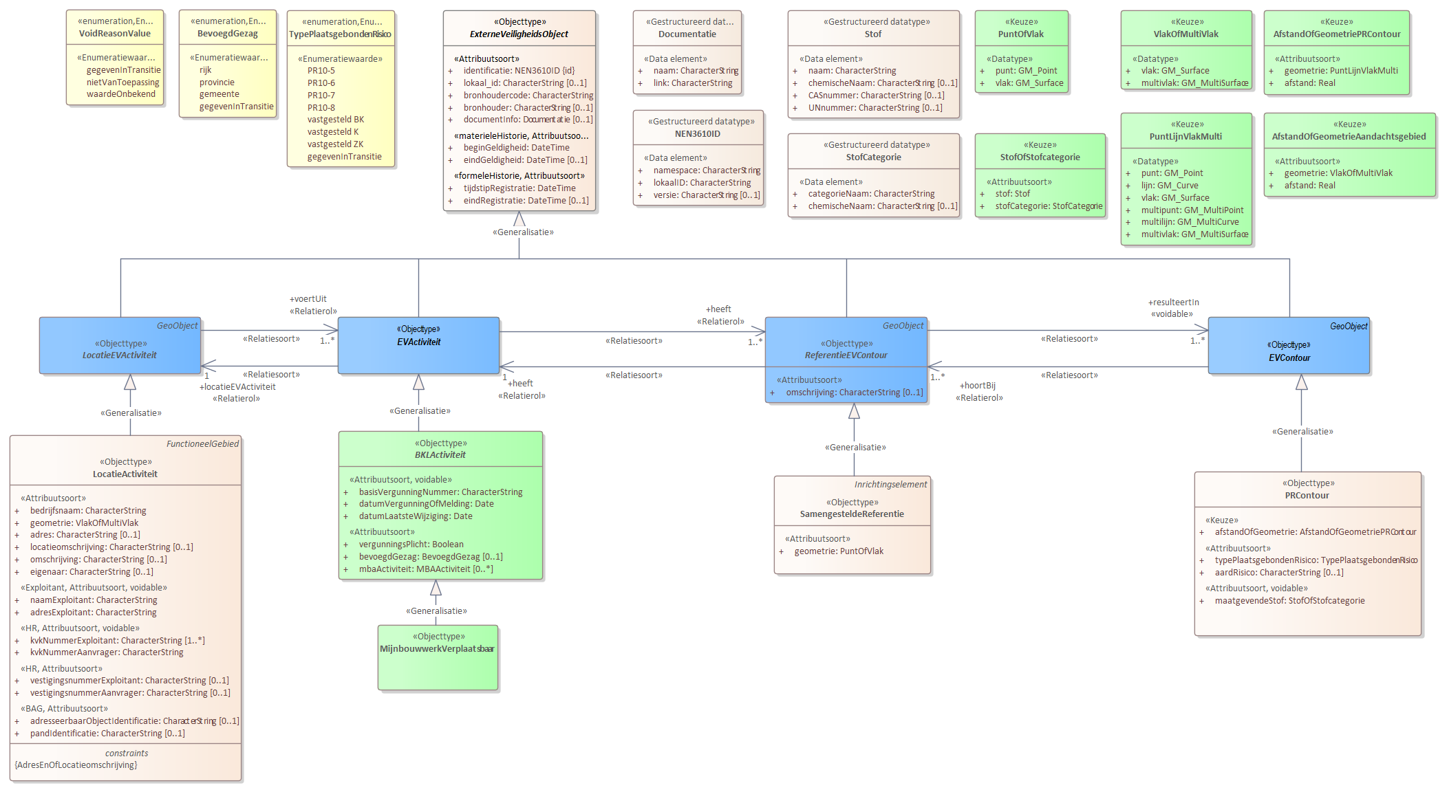 Diagram 
                        Voor de beschrijving van de EVActiviteit is er een objecttype MijnbouwwerkVerplaatsbaar.
                        
                        Voor de ReferentieEVContour zijn van belang de locatie van:
                        
                        
                           SamengesteldeReferentie
                        
                        
                        
                        Voor de EVContour zijn de volgende typen gedefinieerd:
                        
                        
                           PRContour
                        
                        
                     