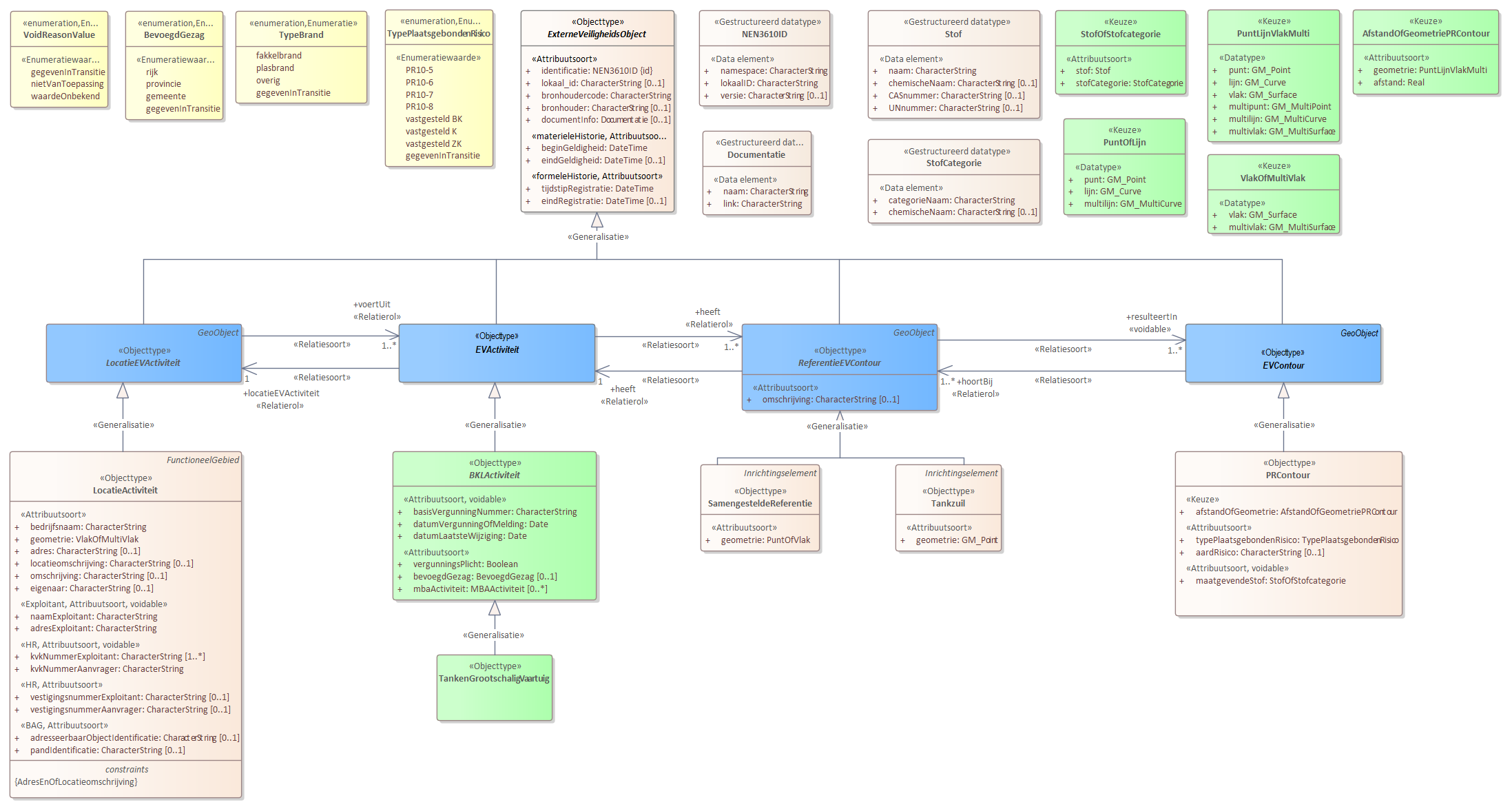Diagram 
                        Voor de beschrijving van de EVActiviteit is er een objecttype TankenGrootschaligVaartuig.
                        
                        Voor de ReferentieEVContour zijn van belang de locatie:
                        
                        
                           Tankzuil
                           SamengesteldeReferentie
                        
                        
                        
                        Voor de EVContour zijn de volgende typen gedefinieerd:
                        
                        
                           PRContour
                        
                        
                     