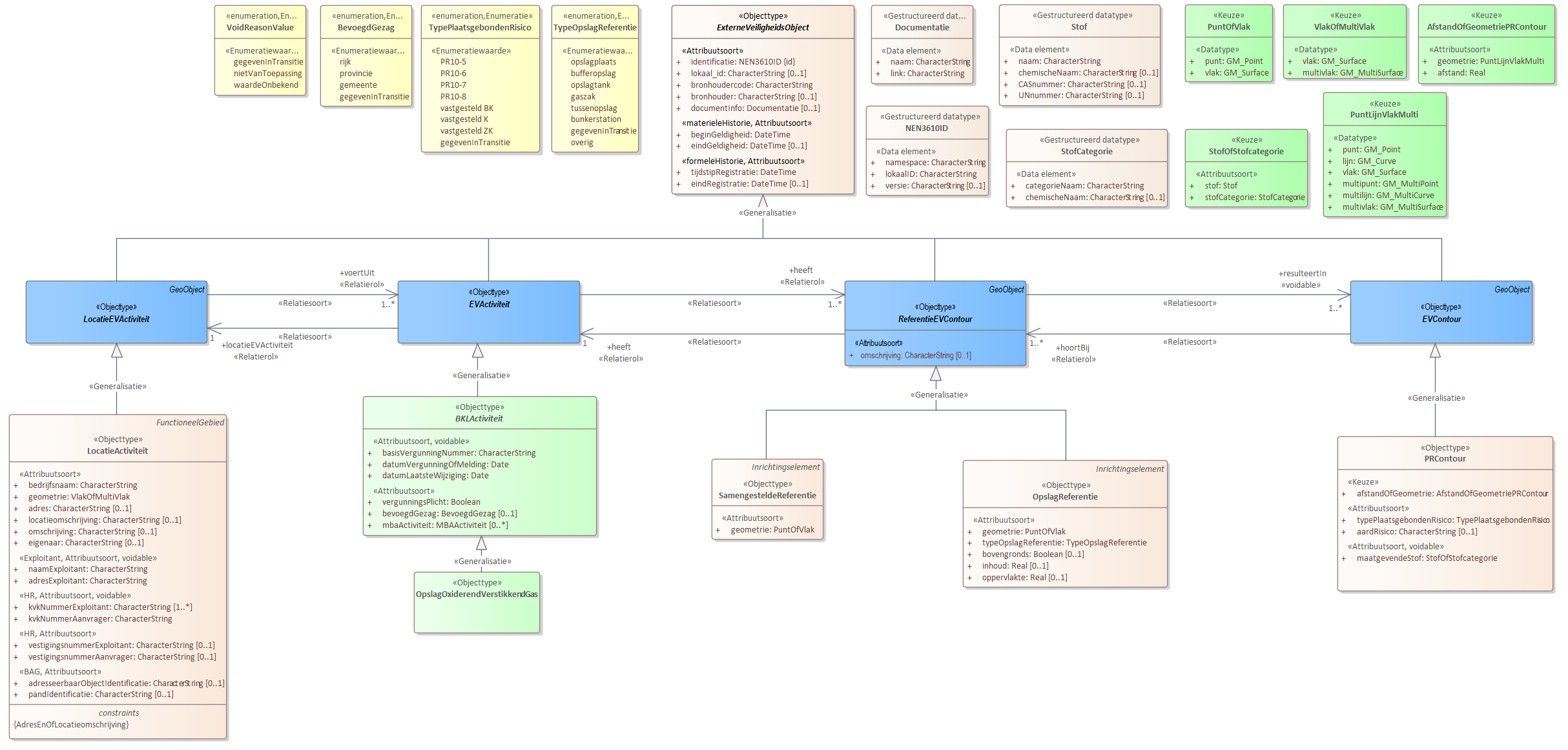 Diagram 
                        Voor de beschrijving van de EVActiviteit is er een objecttype OpslagOxiderendVerstikkendGas.
                        
                        Voor de ReferentieEVContour zijn van belang de locatie:
                        
                        
                           OpslagReferentie
                           SamengesteldeReferentie
                        
                        
                        
                        Voor de EVContour zijn de volgende typen gedefinieerd:
                        
                        
                           PRContour
                        
                        
                     