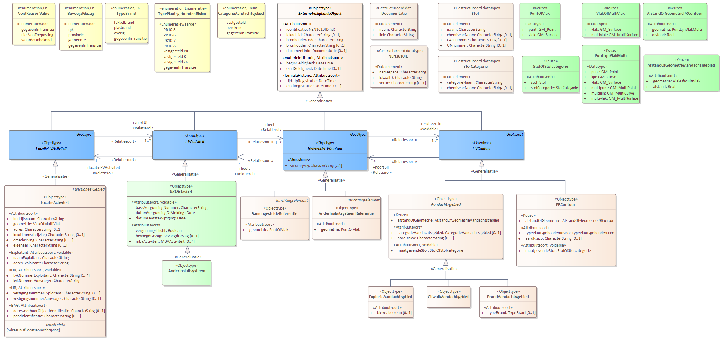 Diagram 
                        Voor de beschrijving van de EVActiviteit is er een objecttype AnderInsluitsysteem.
                        
                        Voor de ReferentieEVContour zijn van belang de locatie van:
                        
                        
                           AnderInsluitsysteemReferentie
                           SamengesteldeReferentie
                        
                        
                        
                        Voor de EVContour zijn de volgende typen gedefinieerd:
                        
                        
                           BrandAandachtsgebied
                           ExplosieAandachtsgebied
                           GifwolkAandachtsgebied
                           PRContour
                        
                        
                     