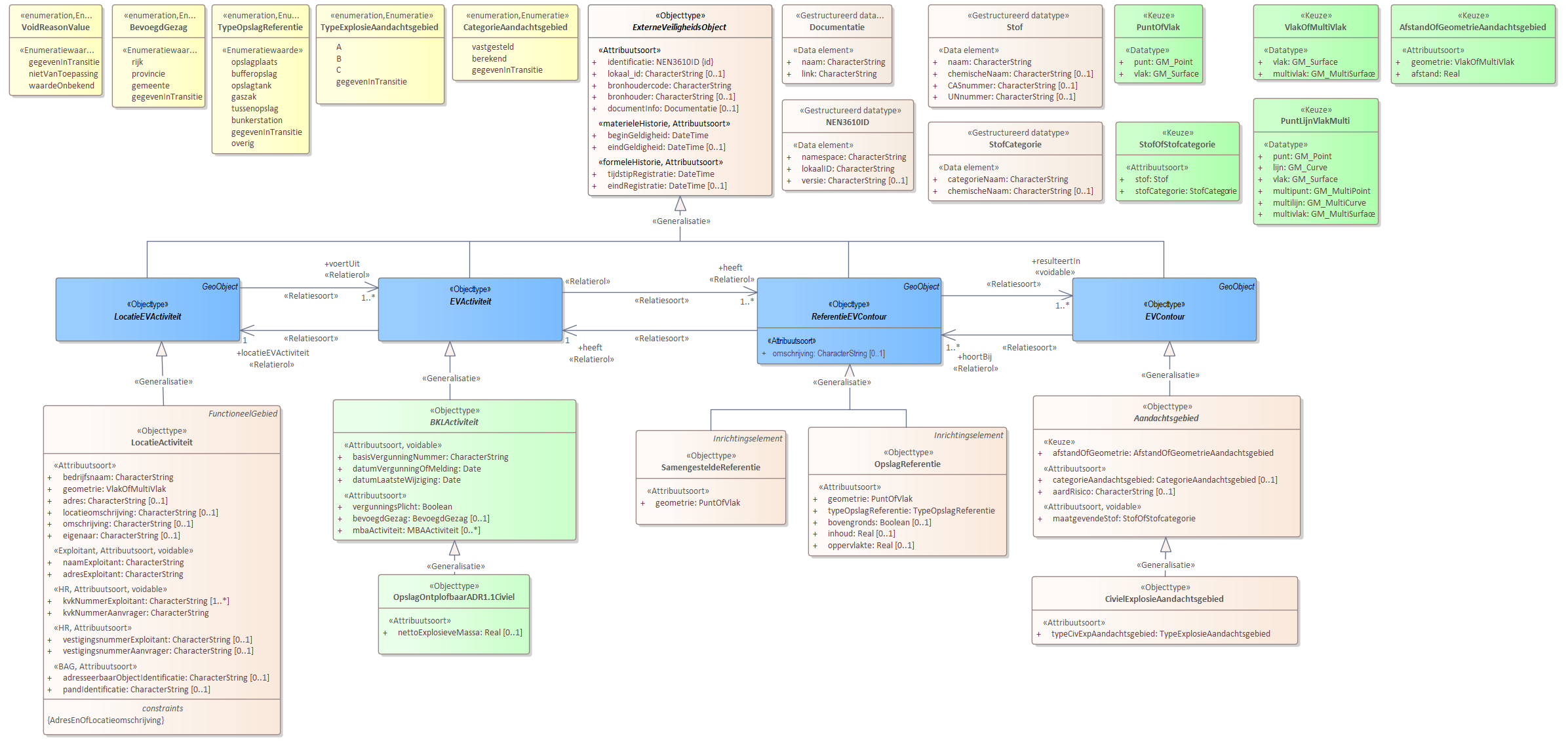 Diagram 
                        Voor de beschrijving van de EVActiviteit is er een objecttype OpslagOntplofbaarADR1.1Civiel met daarbij opgenomen het kenmerk nettoExplosieveMassa.
                        
                        Voor de ReferentieEVContour zijn van belang de locatie van:
                        
                        
                           OpslagReferentie
                           SamengesteldeReferentie
                        
                        
                        
                        Voor de EVContour zijn de volgende typen gedefinieerd:
                        
                        
                           CivielExplosieAandachtsgebied
                        
                        
                     