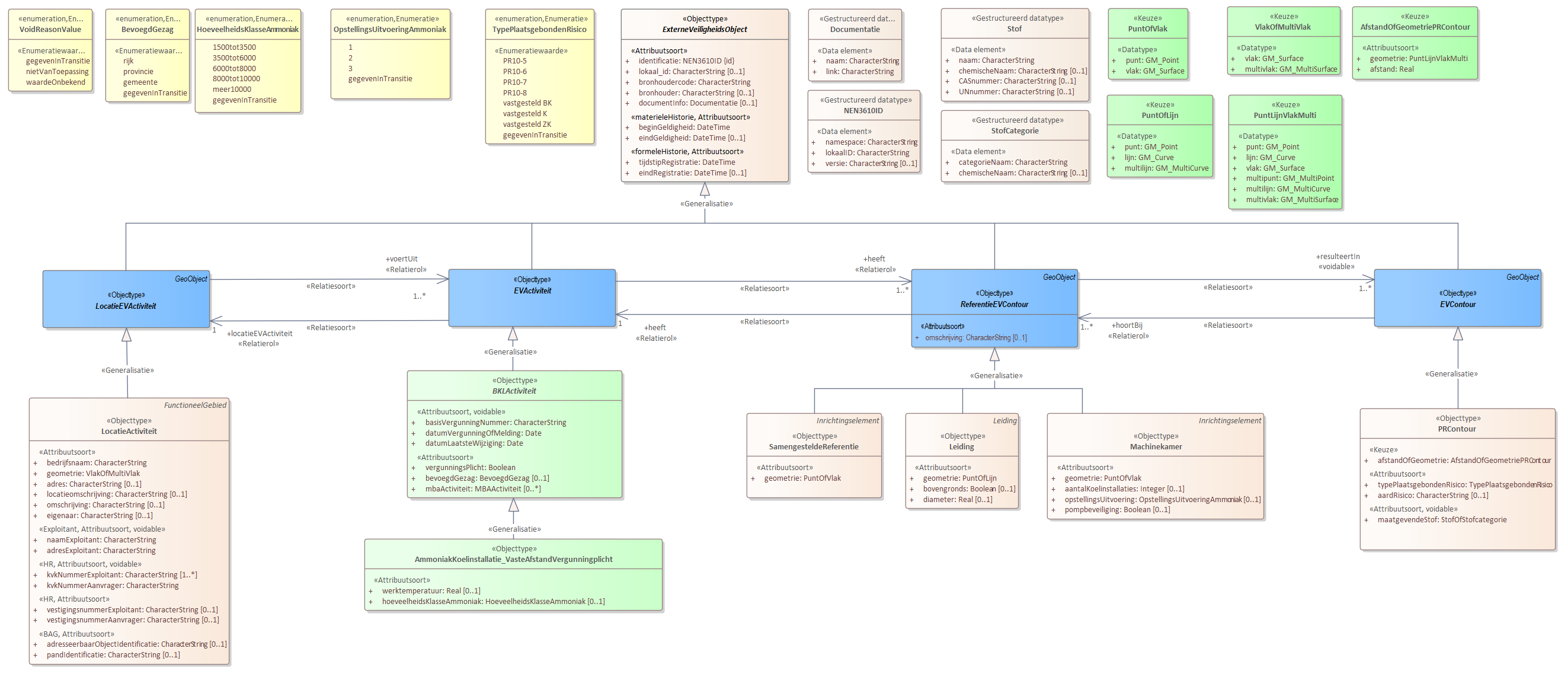 Diagram 
                        Voor de beschrijving van de EVActiviteit is er een objecttype AmmoniakKoelInstallatie_VasteAfstandVergunningplicht met daarbij opgenomen de kenmerken werktemperatuur en hoeveelheidsKlasseAmmoniak.
                        
                        Voor de ReferentieEVContour zijn van belang de locatie van:
                        
                        
                           Leiding
                           Machinekamer
                           SamengesteldeReferentie
                        
                        
                        
                        Voor de EVContour zijn de volgende typen gedefinieerd:
                        
                        
                           PRContour
                        
                        
                     