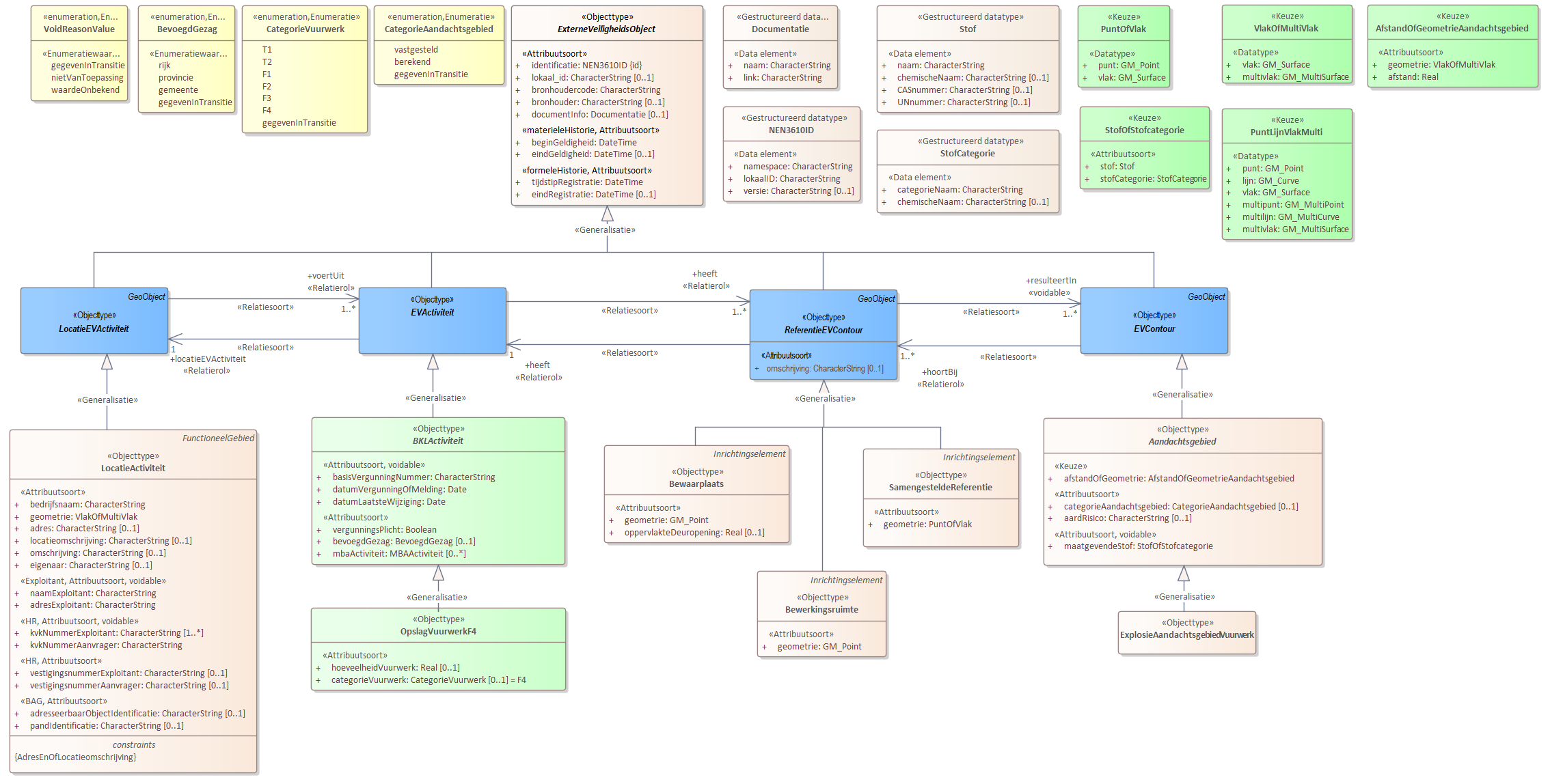 Diagram 
                        Voor de beschrijving van de EVActiviteit is er een objecttype OpslagVuurwerkF4 met daarbij opgenomen de kenmerken hoeveelheidVuurwerk en categorieVuurwerk.
                        
                        Voor de ReferentieEVContour zijn van belang de locatie van:
                        
                        
                           Bewaarplaats
                           Bewerkingsruimte
                           SamengesteldeReferentie
                        
                        
                        
                        Voor de EVContour zijn de volgende typen gedefinieerd:
                        
                        
                           ExplosieAandachtsgebiedVuurwerk
                        
                        
                     