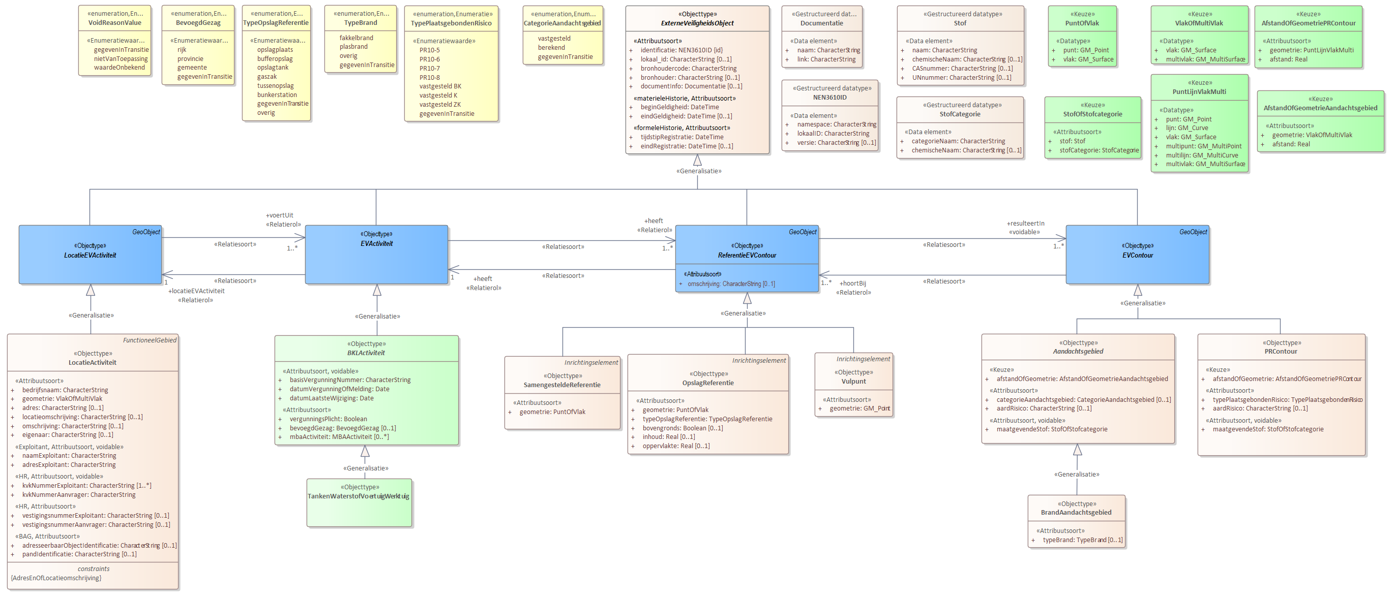 Diagram 
                        Voor de beschrijving van de EVActiviteit is er een objecttype TankenWaterstofVoertuigWerktuig.
                        
                        Voor de ReferentieEVContour zijn van belang de locatie van:
                        
                        
                           Vulpunt
                           OpslagReferentie
                           SamengesteldeReferentie
                        
                        
                        
                        Voor de EVContour zijn de volgende typen gedefinieerd:
                        
                        
                           BrandAandachtsgebied
                           PRContour
                        
                        
                     