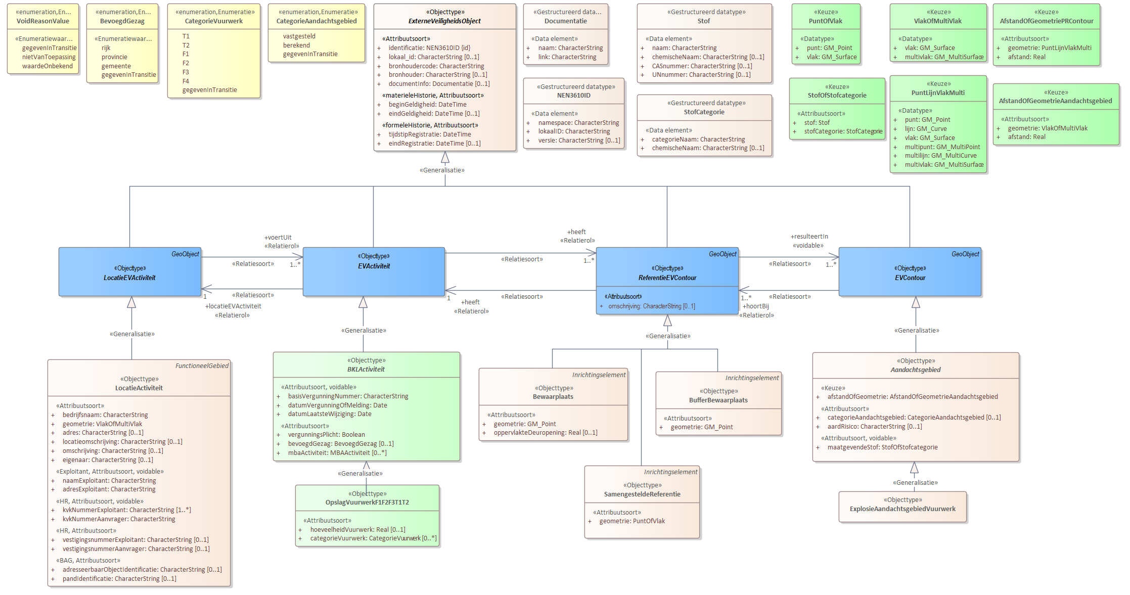 Diagram 
                        Voor de beschrijving van de EVActiviteit is er een objecttype OpslagVuurwerkF1F2F3T1T2 met daarbij opgenomen de kenmerken hoeveelheidVuurwerk en categorieVuurwerk.
                        
                        Voor de ReferentieEVContour zijn van belang de locatie van:
                        
                        
                           Bewaarplaats
                           BufferBewaarplaats
                           SamengesteldeReferentie
                        
                        
                        
                        Voor de EVContour zijn de volgende typen gedefinieerd:
                        
                        
                           ExplosieAandachtsgebiedVuurwerk
                        
                        
                        
                        
                     