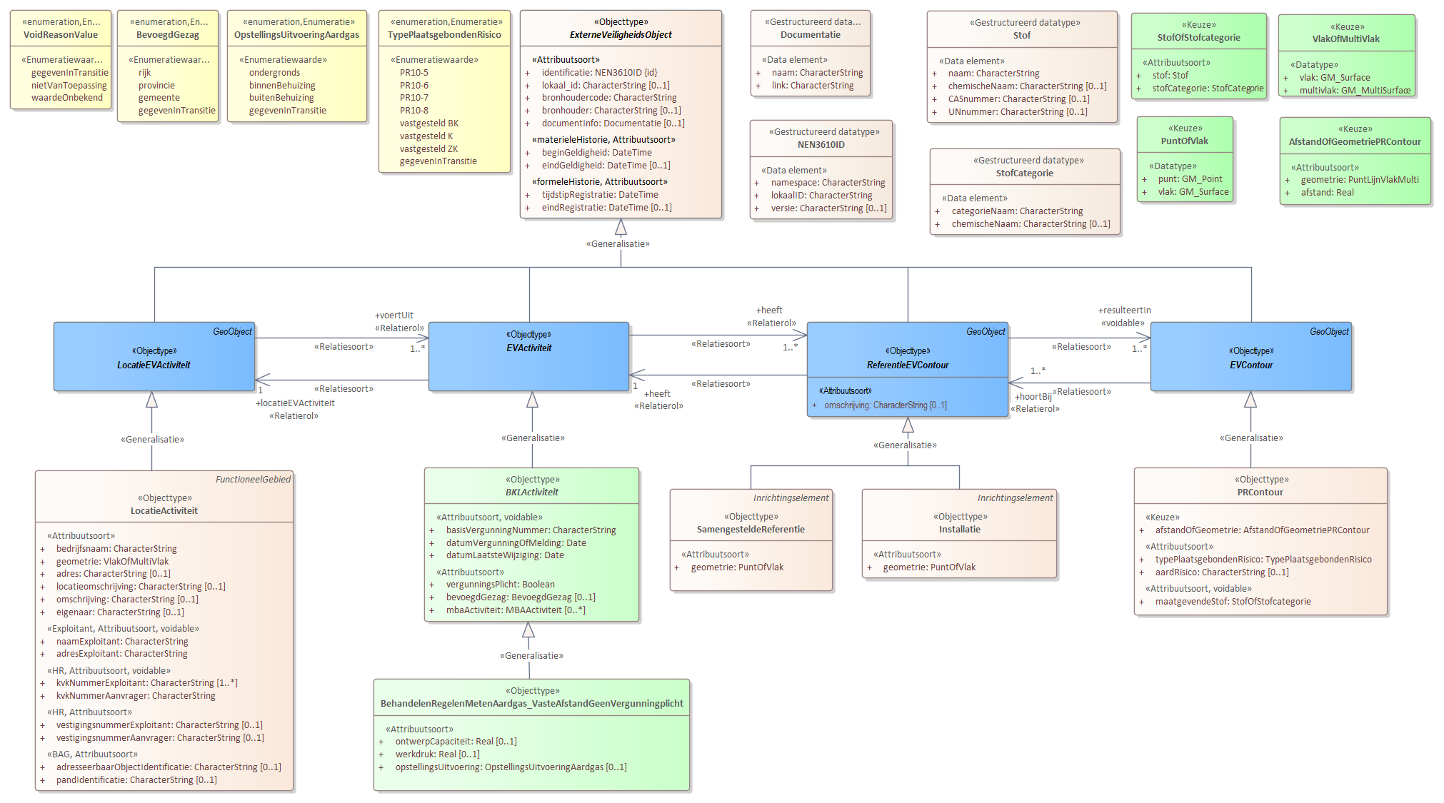 Diagram 
                        OPMERKING: Bij dit eerste UML diagram voor een specifieke activiteit is de toelichting uitgebreid ingevuld. De andere diagrammen volgen dezelfde logica en zijn daarom summier toegelicht.
                        
                        Voor de beschrijving van de EVActiviteit is er een objecttype BehandelenRegelenMetenAardgas_VasteAfstandGeenVergunningplicht met daarbij opgenomen de kenmerken:
                        
                        
                           OntwerpCapaciteit
                           werkdruk
                           opstellingsUitvoering
                        
                        
                        
                        Voor de ReferentieEVContour zijn van belang de locatie van:
                        
                        
                           Installatie
                           SamengesteldeReferentie
                        
                        
                        
                        Voor de EVContour zijn de volgende typen gedefinieerd:
                        
                        
                           PRContour
                        
                        
                        
                        Het objecttype LocatieActiviteit is de verbijzondering van LocatieEVActiviteit en bevat de gegevens van de locatie waarop een activiteit wordt uitgevoerd met onder andere het adres, bedrijfsnaam, eigenaar, exploitantgegevens en de coördinaten van de locatie.
                        
                        Het objecttype BehandelenRegelenMetenAardgas_VasteAfstandGeenVergunningplicht bevat de specifieke informatie voor het bepalen van de EVContour voor deze activiteit.
                        
                        SamengesteldeReferentie en Installatie zijn de referentiecontouren die bij deze activiteit horen. Het objecttype SamengesteldeReferentie wordt gebruikt als een EVContour gebaseerd is op meerdere ReferentieEVContouren en deze niet individueel zijn opgenomen. Tevens van toepassing als er wel een EVContour is maar niet de exacte referenties waar deze op vastgesteld/berekend is. De SamengesteldeReferentie vervangt dan de exacte referentiegegevens.
                        
                        Merk op dat bij een aantal attributen een stereotype «voidable» is opgenomen. Bij deze attributen hoeft onder specifieke condities geen waarde te worden ingevuld. Er moet dan wel aangegeven worden waarom er niets is ingevuld. De enumeratie VoidReasonValue omvat de lijst van mogelijke redenen.
                     