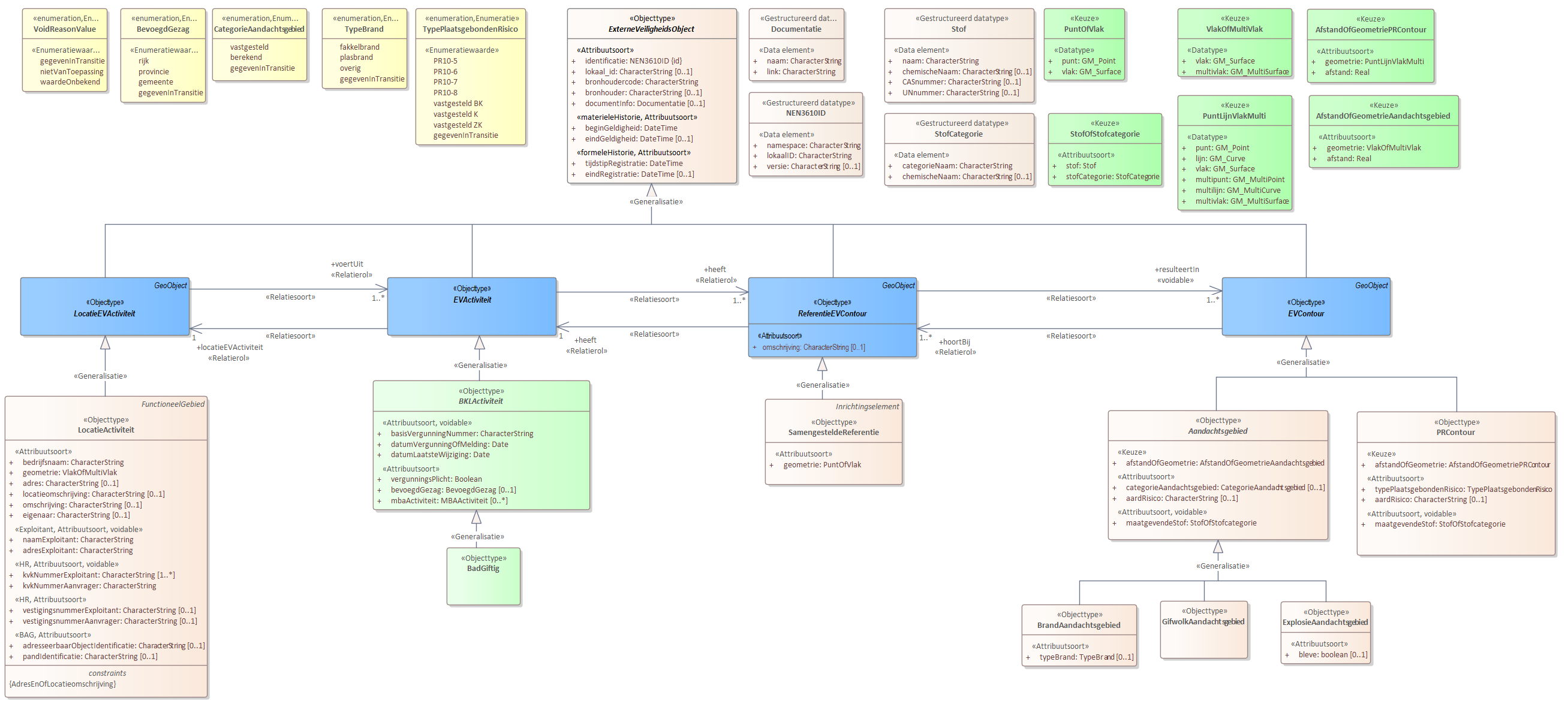 Diagram 
                        Voor de beschrijving van de EVActiviteit is er een objecttype BadGiftig.
                        
                        
                        Voor de ReferentieEVContour zijn van belang de locatie van:
                        
                        
                           SamengesteldeReferentie
                        
                        
                        
                        Voor de EVContour zijn de volgende typen gedefinieerd:
                        
                        
                           BrandAandachtsgebied
                           ExplosieAandachtsgebied
                           GifwolkAandachtsgebied
                           PRContour
                        
                        
                     