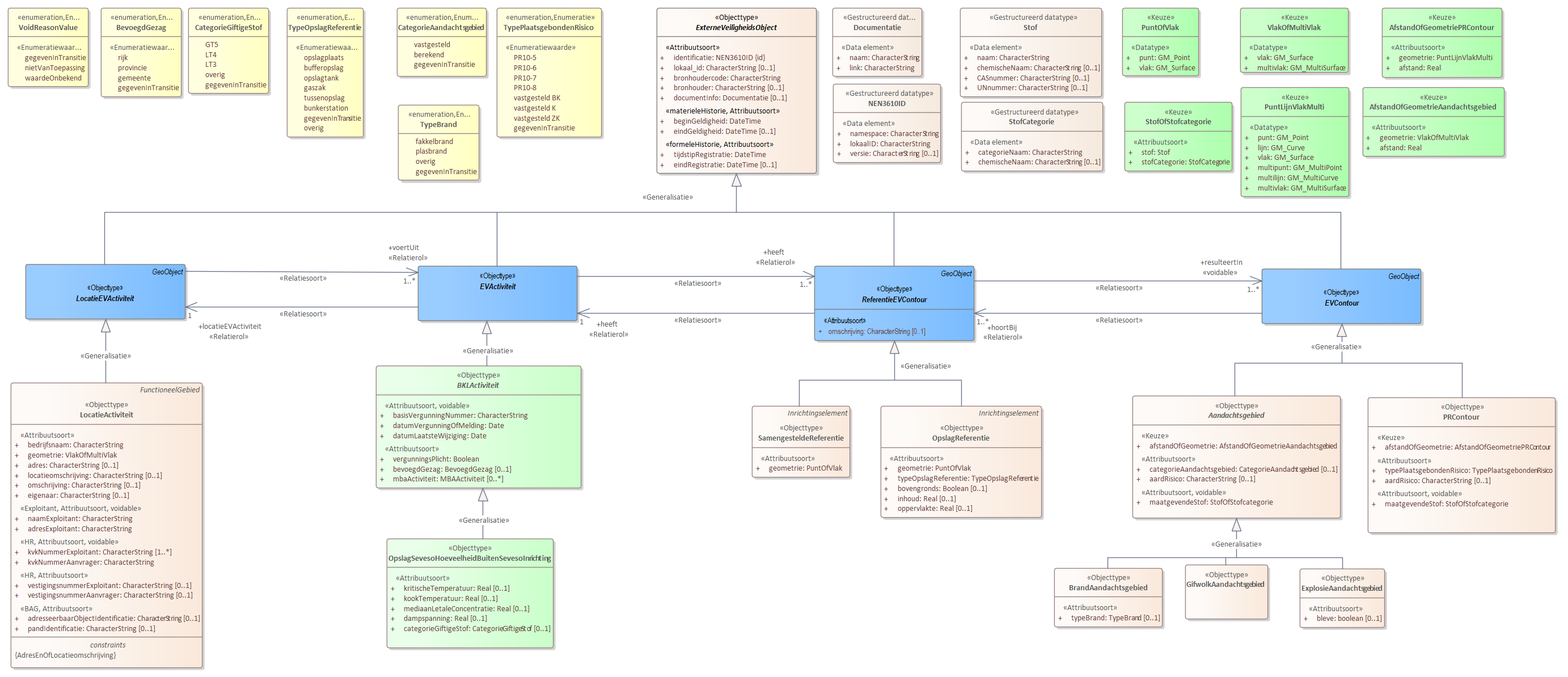 Diagram 
                        Voor de beschrijving van de EVActiviteit is er een objecttype OpslagSevesoHoeveelheidBuitenSevesoInrichting.
                        
                        Voor de ReferentieEVContour zijn van belang de locatie van:
                        
                        
                           OpslagReferentie
                           SamengesteldeReferentie
                        
                        
                        
                        Voor de EVContour zijn de volgende typen gedefinieerd:
                        
                        
                           BrandAandachtsgebied
                           ExplosieAandachtsgebied
                           GifwolkAandachtsgebied
                           PRContour
                        
                        
                     
