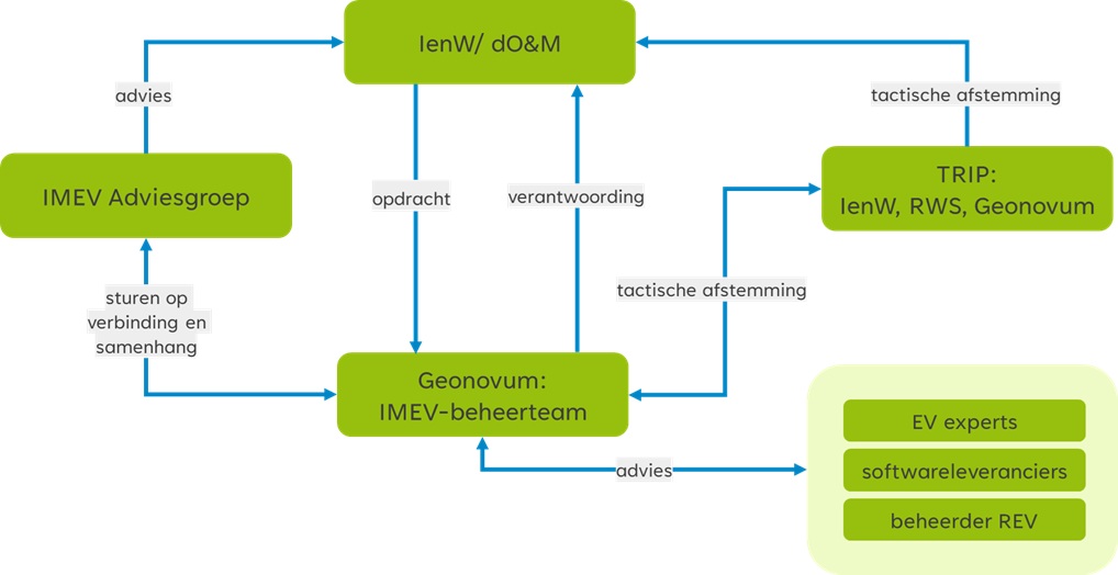 Organisatiestructuur IMEV op basis van BOMOS