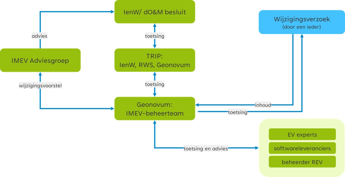Betrokkenen bij het beheer en de doorontwikkeling het IMEV