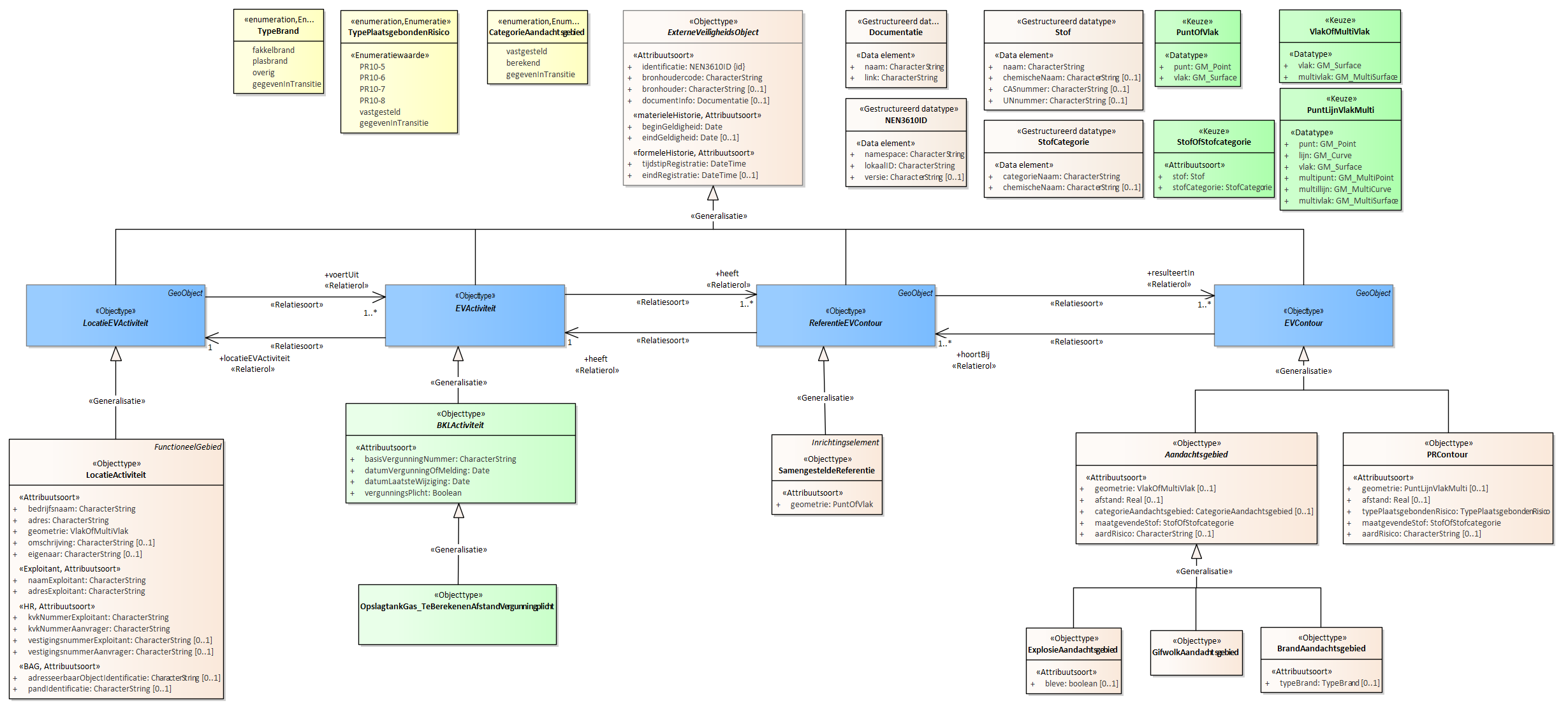 Diagram 
                        Voor de beschrijving van de EVActiviteit is er een objecttype OpslagtankGas_TeBerekenenAfstandVegunningplicht.
                        
                        Voor de ReferentieEVContour zijn van belang de locatie van:
                        
                        
                           SamengesteldeReferentie
                        
                        
                        
                        Voor de EVContour zijn de volgende typen gedefinieerd:
                        
                        
                           BrandAandachtsgebied
                           ExplosieAandachtsgebied
                           GifwolkAandachtsgebied
                           PRContour
                        
                        
                     