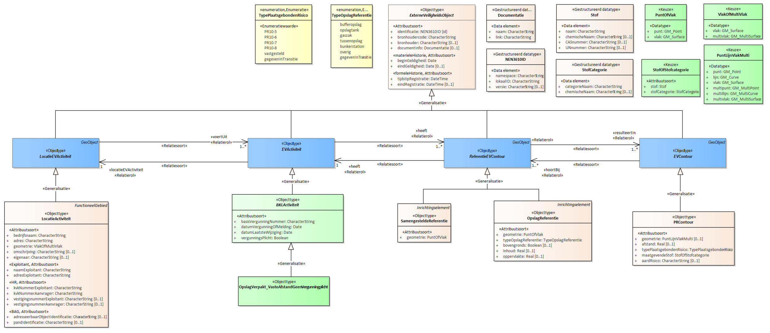 Diagram 
                        Voor de beschrijving van de EVActiviteit is er een objecttype OpslagVerpakt_VasteAfstandGeenVergunningplicht.
                        
                        Voor de ReferentieEVContour zijn van belang de locatie:
                        
                        
                           OpslagReferentie
                           SamengesteldeReferentie
                        
                        
                        
                        Voor de EVContour zijn de volgende typen gedefinieerd:
                        PRContour
                        
                     