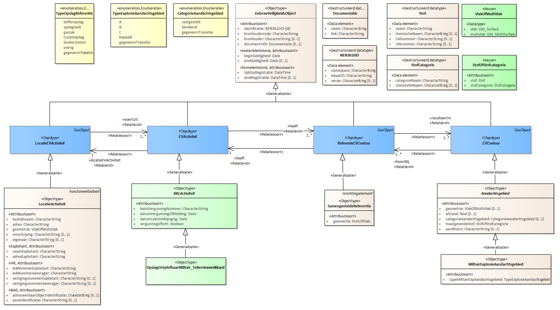 Diagram 
                        Voor de beschrijving van de EVActiviteit is er een objecttype OpslagOntplofbaarMilitair_TeBerekenenAfstand.
                        
                        Voor de ReferentieEVContour zijn van belang de locatie van:
                        
                        
                           SamengesteldeReferentie
                        
                        
                        
                        Voor de EVContour zijn de volgende typen gedefinieerd:
                        
                        
                           MilitairExplosieAandachtsgebied
                        
                        
                     