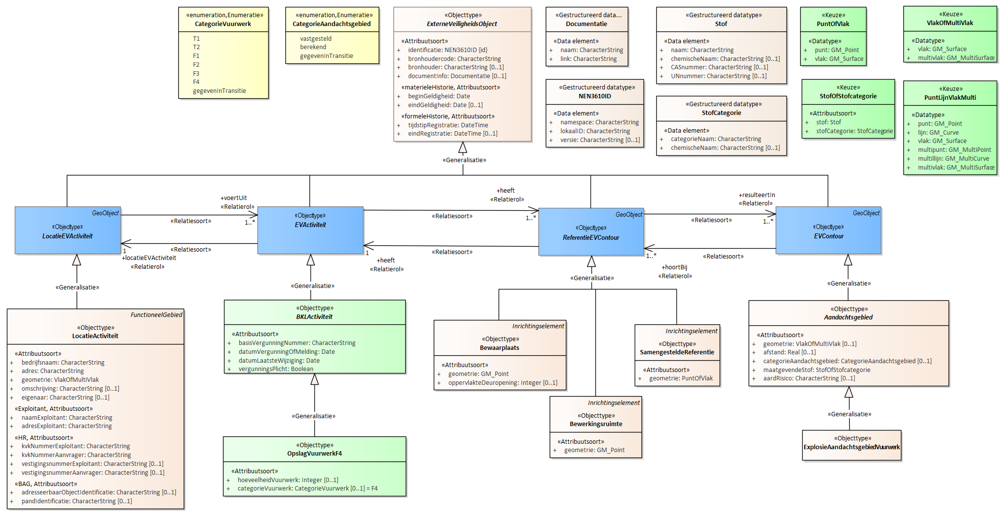 Diagram 
                        Voor de beschrijving van de EVActiviteit is er een objecttype OpslagVuurwerkF4 met daarbij opgenomen de kenmerken hoeveelheidVuurwerk en categorieVuurwerk.
                        
                        Voor de ReferentieEVContour zijn van belang de locatie van:
                        
                        
                           Bewaarplaats
                           Bewerkingsruimte
                           SamengesteldeReferentie
                        
                        
                        
                        Voor de EVContour zijn de volgende typen gedefinieerd:
                        
                        
                           ExplosieAandachtsgebied
                        
                        
                     