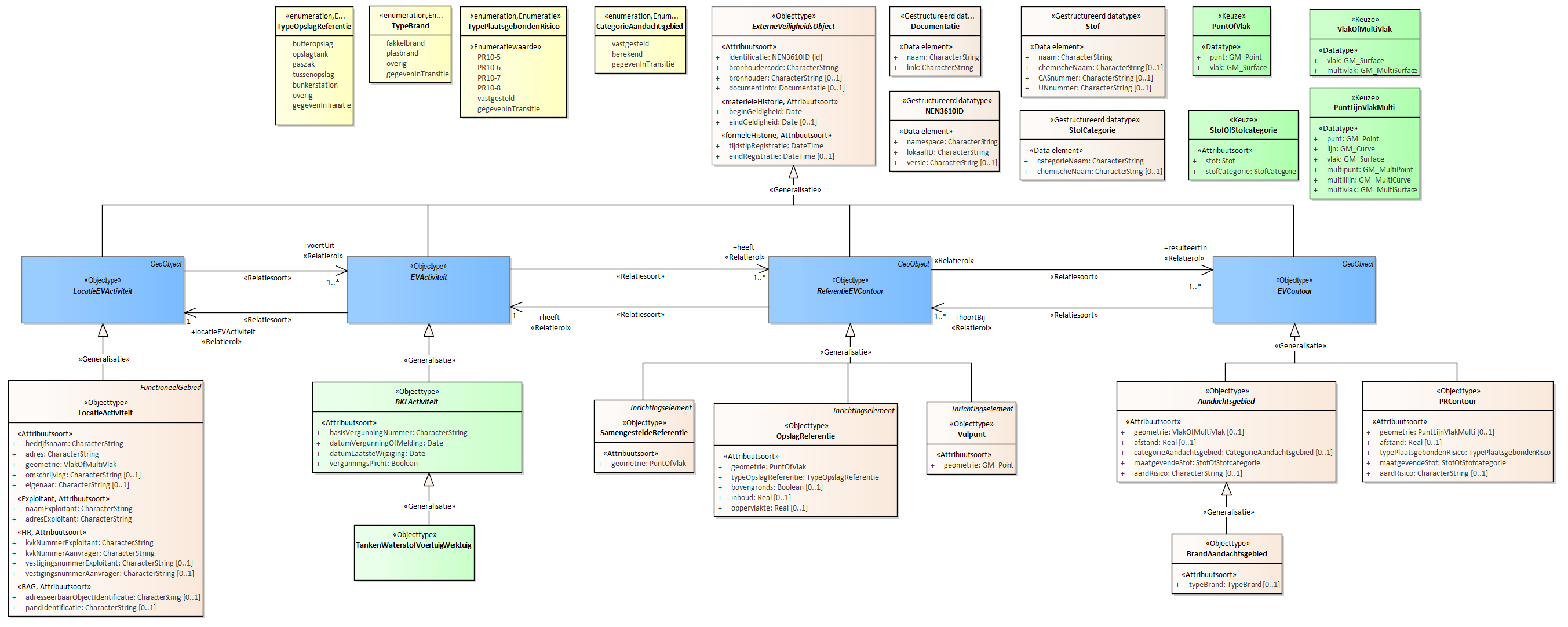 Diagram 
                        Voor de beschrijving van de EVActiviteit is er een objecttype TankenWaterstofVoertuigWerktuig.
                        
                        Voor de ReferentieEVContour zijn van belang de locatie van:
                        
                        
                           Vulpunt
                           OpslagReferentie
                           SamengesteldeReferentie
                        
                        
                        
                        Voor de EVContour zijn de volgende typen gedefinieerd:
                        
                        
                           BrandAandachtsgebied
                           PRContour
                        
                        
                     