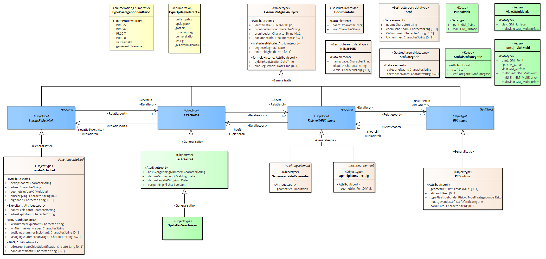 Diagram 
                        Voor de beschrijving van de EVActiviteit is er een objecttype OpstellenVoertuigen.
                        
                        Voor de ReferentieEVContour zijn van belang de locatie:
                        
                        
                           OpslagReferentie
                           SamengesteldeReferentie
                        
                        
                        
                        Voor de EVContour zijn de volgende typen gedefinieerd:
                        
                        
                           PRContour
                        
                        
                     