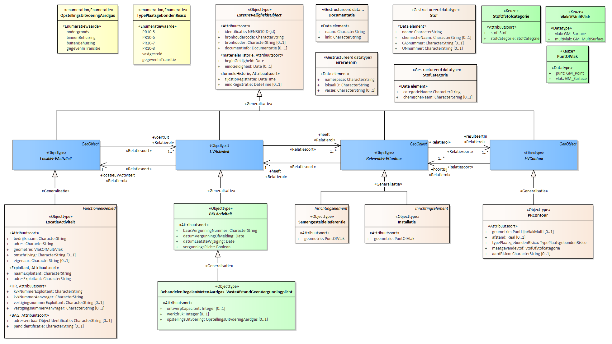 Diagram 
                        OPMERKING: Bij dit eerste UML diagram voor een specifieke activiteit is de toelichting uitgebreid ingevuld. De andere diagrammen volgen dezelfde logica en zijn daarom summier toegelicht.
                        
                        Voor de beschrijving van de EVActiviteit is er een objecttype BehandelenRegelenMetenAardgas_VasteAfstandGeenVergunningplicht met daarbij opgenomen de kenmerken:
                        
                        
                           OntwerpCapaciteit
                           werkdruk
                           opstellingsUitvoering
                        
                        
                        
                        Voor de ReferentieEVContour zijn van belang de locatie van:
                        
                        
                           Installatie
                           SamengesteldeReferentie
                        
                        
                        
                        Voor de EVContour zijn de volgende typen gedefinieerd:
                        
                        
                           PRContour
                        
                        
                        
                        Het objecttype LocatieActiviteit is de verbijzondering van LocatieEVActiviteit en bevat de gegevens van de locatie waarop een activiteit wordt uitgevoerd met onder andere het adres, bedrijfsnaam, eigenaar, exploitantgegevens en de coördinaten van de locatie.
                        
                        Het objecttype BehandelenRegelenMetenAardgas_VasteAfstandGeenVergunningplicht bevat de specifieke informatie voor het bepalen van de EVContour voor deze activiteit.
                        
                        SamengesteldeReferentie en Installatie zijn de referentiecontouren die bij deze activiteit horen. Het objecttype SamengesteldeReferentie wordt gebruikt als een EVContour gebaseerd is op meerdere ReferentieEVContouren en deze niet individueel zijn opgenomen. Tevens van toepassing als er wel een EVContour is maar niet de exacte referenties waar deze op vastgesteld/berekend is. De SamengesteldeReferentie vervangt dan de exacte referentiegegevens.
                     