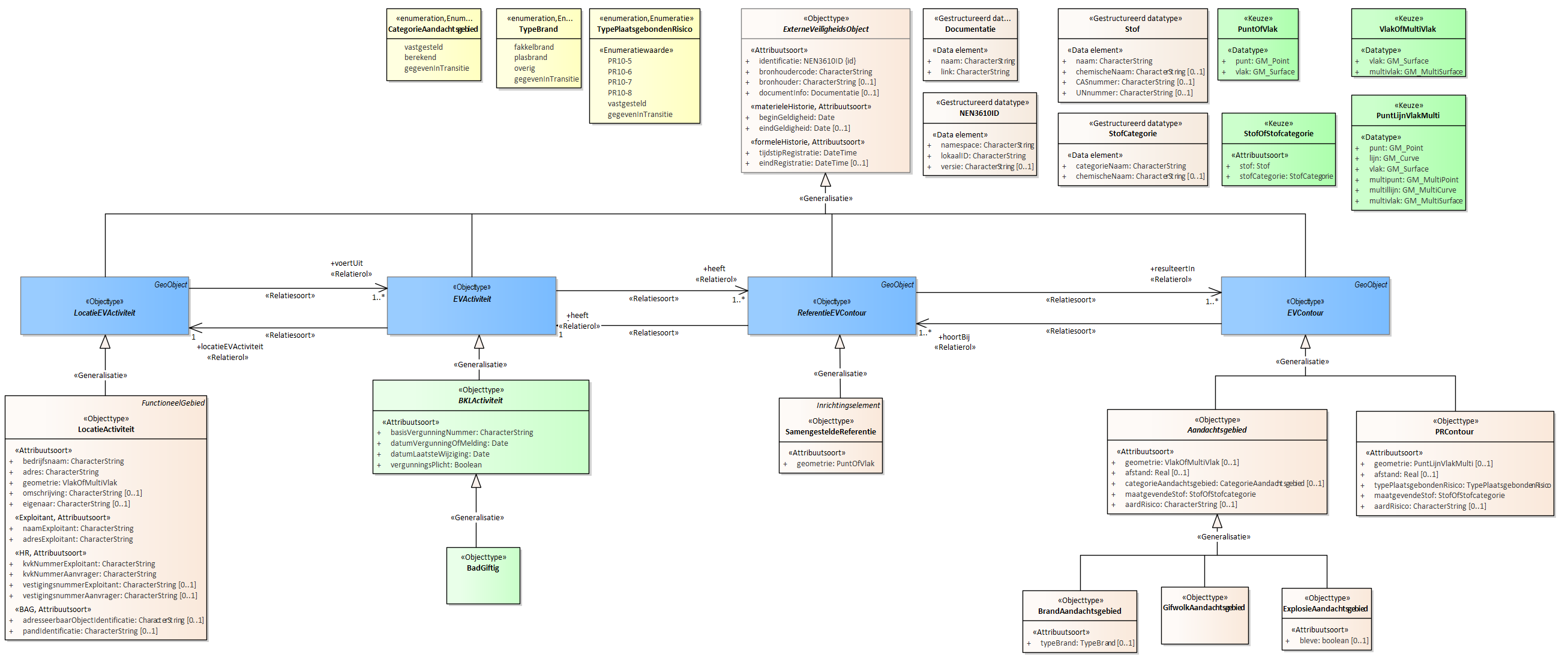 Diagram 
                        Voor de beschrijving van de EVActiviteit is er een objecttype BadGiftig met daarbij opgenomen het kenmerk doorzetPerJaar.
                        
                        Voor de ReferentieEVContour zijn van belang de locatie van:
                        
                        
                           SamengesteldeReferentie
                        
                        
                        
                        Voor de EVContour zijn de volgende typen gedefinieerd:
                        
                        
                           BrandAandachtsgebied
                           ExplosieAandachtsgebied
                           GifwolkAandachtsgebied
                           PRContour
                        
                        
                     