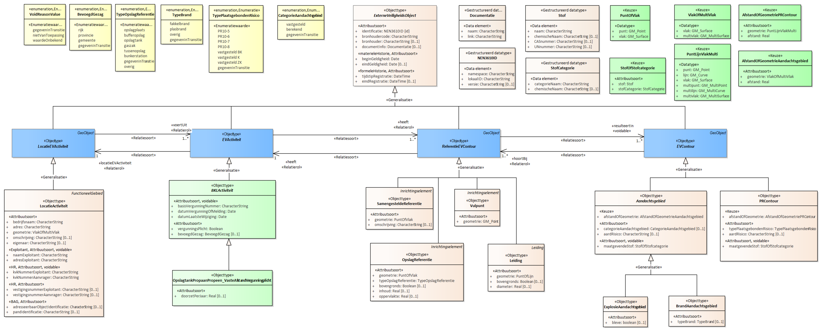 Diagram 
                        Voor de beschrijving van de EVActiviteit is er een objecttype OpslagtankPropeen_VasteAfstandVergunningplicht met daarbij opgenomen het kenmerk doorzetPerJaar.
                        
                        Voor de ReferentieEVContour zijn van belang de locatie van:
                        
                        
                           Leiding
                           Vulpunt
                           OpslagReferentie
                           SamengesteldeReferentie
                        
                        
                        
                        Voor de EVContour zijn de volgende typen gedefinieerd:
                        
                        
                           BrandAandachtsgebied
                           ExplosieAandachtsgebied
                           PRContour
                        
                        
                     