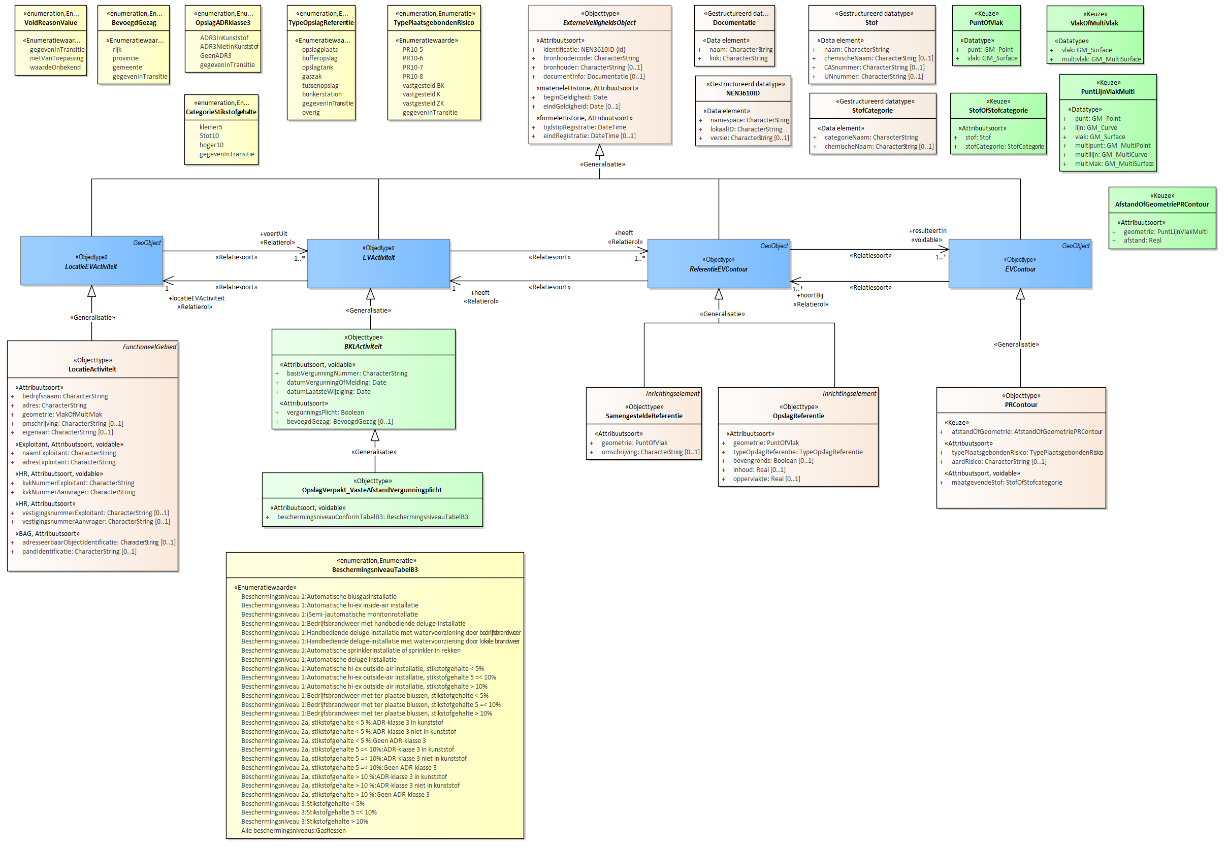 Diagram 
                        Voor de beschrijving van de EVActiviteit is er een objecttype OpslagVerpakt_VasteAfstandVergunningplicht.
                        
                        Voor de ReferentieEVContour zijn van belang de locatie van:
                        
                        
                           OpslagReferentie
                           SamengesteldeReferentie
                        
                        
                        
                        Voor de EVContour zijn de volgende typen gedefinieerd:
                        
                        
                           PRContour
                        
                        
                     