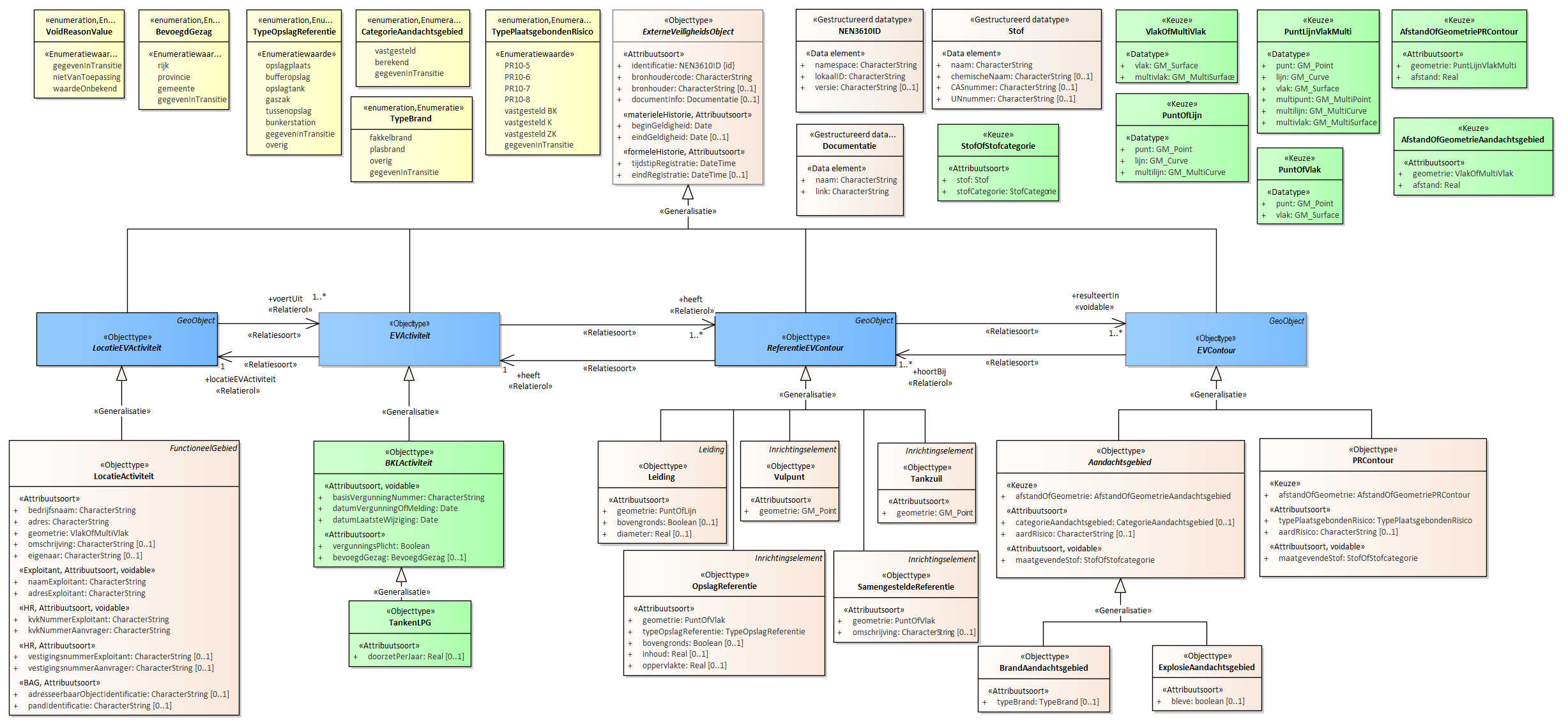 Diagram 
                        Voor de beschrijving van de EVActiviteit is er een objecttype TankenLPG met daarbij opgenomen het kenmerk doorzetPerJaar.
                        
                        Voor de ReferentieEVContour zijn van belang de locatie van:
                        
                        
                           Leiding
                           Vulpunt
                           Tankzuil
                           OpslagReferentie
                           SamengesteldeReferentie
                        
                        
                        
                        Voor de EVContour zijn de volgende typen gedefinieerd:
                        
                        
                           BrandAandachtsgebied
                           ExplosieAandachtsgebied
                           PRContour
                        
                        
                     