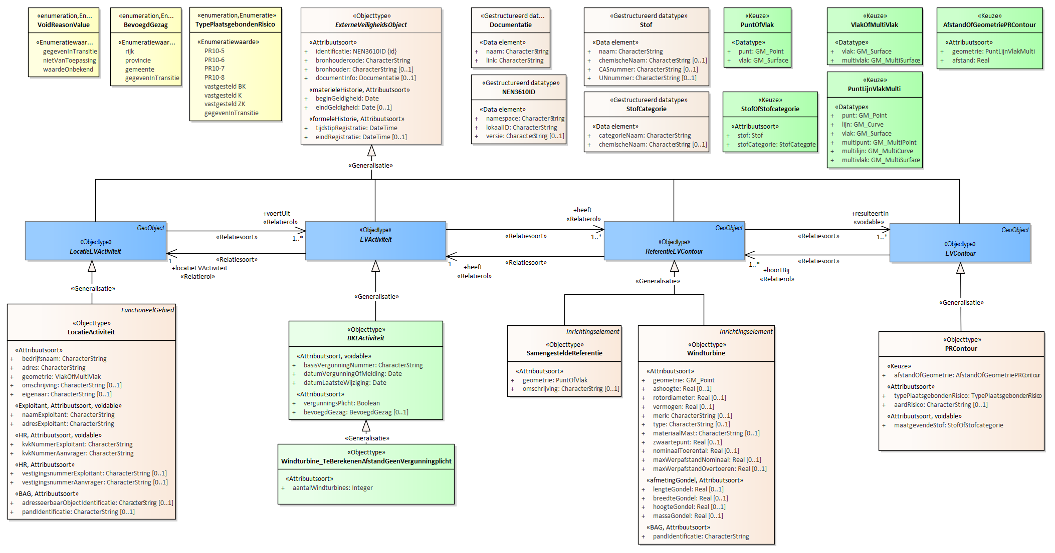 Diagram 
                        
                           Activiteiten met te berekenen afstanden voor het plaatsgebonden risico zonder vergunningplicht 
                        
                        
                           
                        
                        
                           Voor de beschrijving van de EVActiviteit is er een objecttype Windturbine_TeBerekenenAfstandGeenVergunningplicht met daarbij opgenomen het kenmerk aantalWindturbines.
                        
                        Voor de ReferentieEVContour zijn van belang de locatie van:
                        
                        
                           Windturbine
                           SamengesteldeReferentie
                        
                        
                        
                        Voor de EVContour zijn de volgende typen gedefinieerd:
                        
                        
                           PRContour
                        
                        
                     