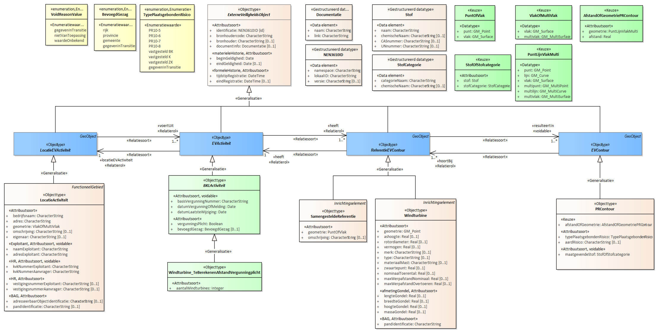 Diagram 
                        Voor de beschrijving van de EVActiviteit is er een objecttype Windturbine_TeBerekenenAfstandVergunningplicht met daarbij opgenomen het kenmerk aantalWindturbines.
                        
                        Voor de ReferentieEVContour zijn van belang:
                        
                        
                           Windturbine
                           SamengesteldeReferentie
                        
                        
                        
                        Voor de EVContour zijn de volgende typen gedefinieerd:
                        
                        
                           PRContour
                        
                        
                     